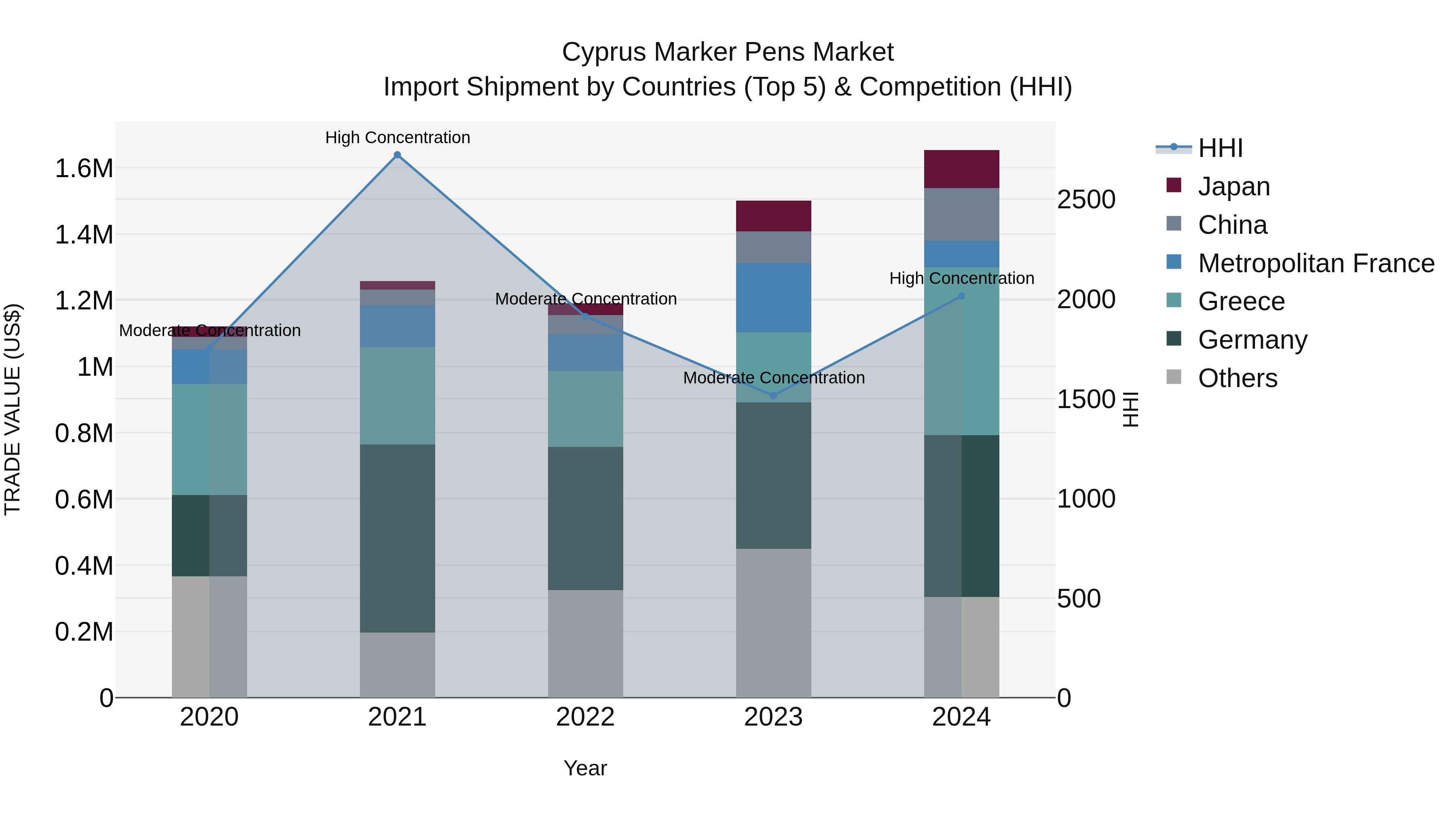 Cyprus Marker Pens Market Import Shipment by Countries (Top 5) & Competition (HHI)
