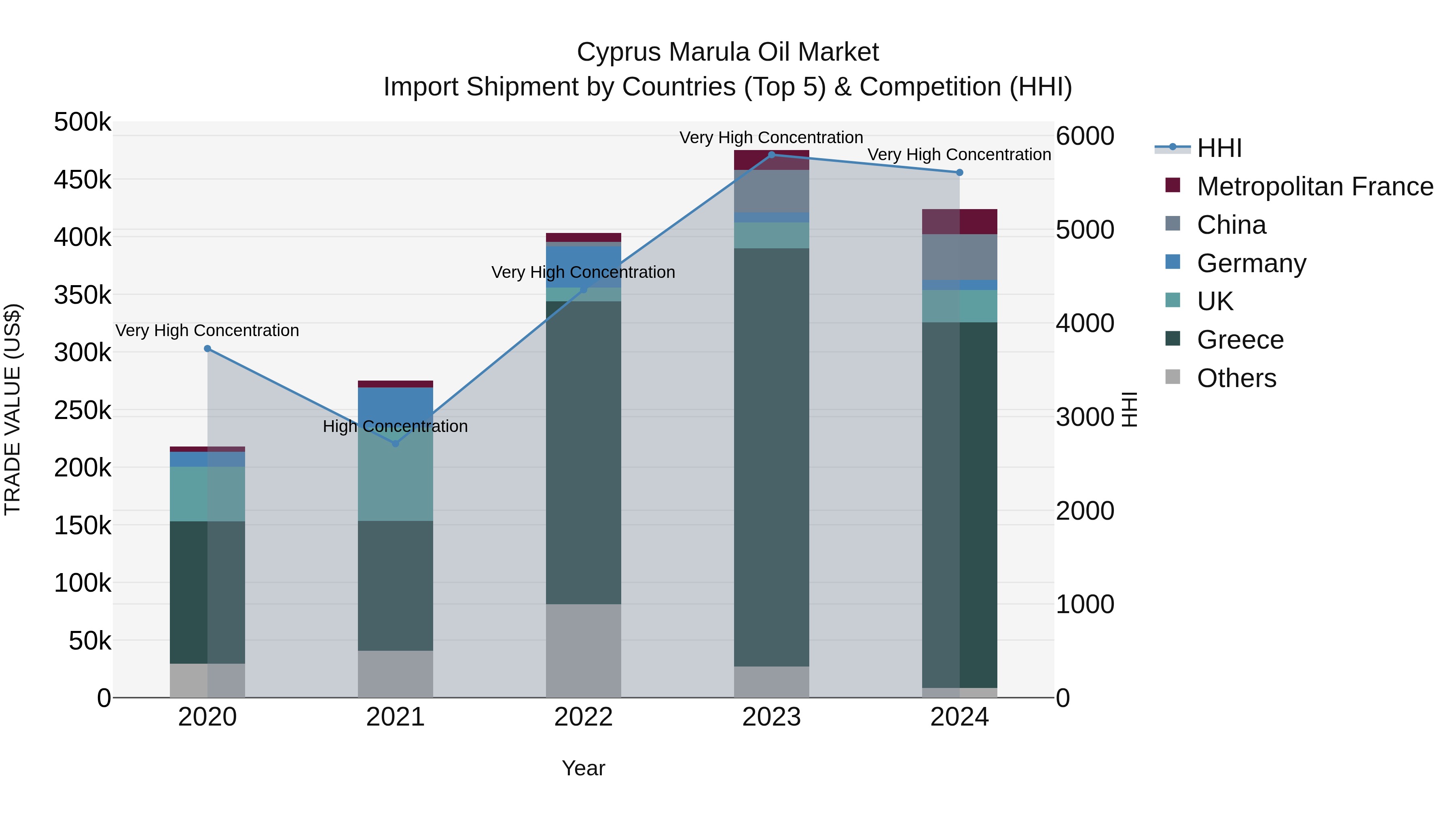 Cyprus Marula Oil Market Import Shipment by Countries (Top 5) & Competition (HHI)