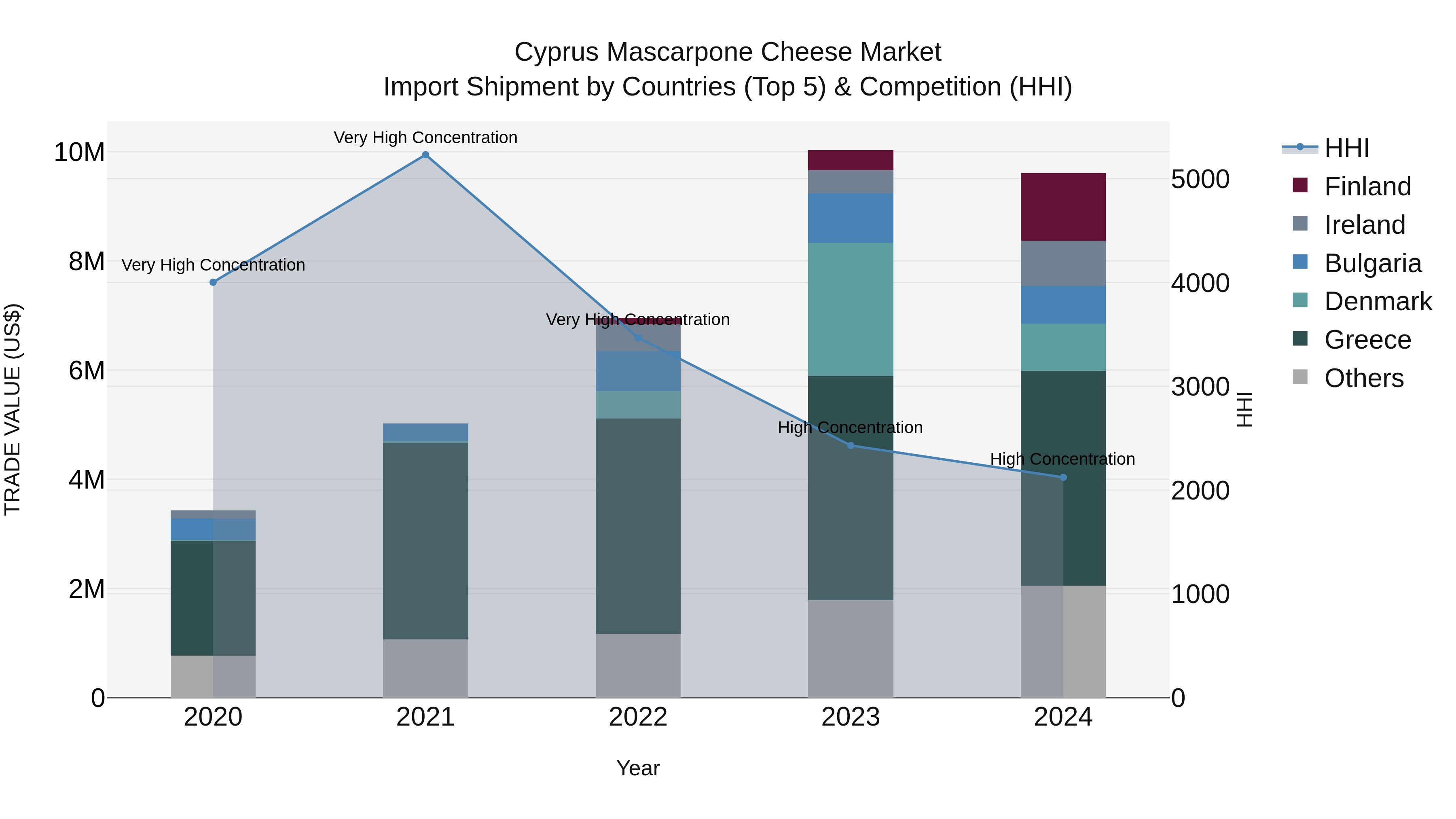 Cyprus Mascarpone Cheese Market Import Shipment by Countries (Top 5) & Competition (HHI)
