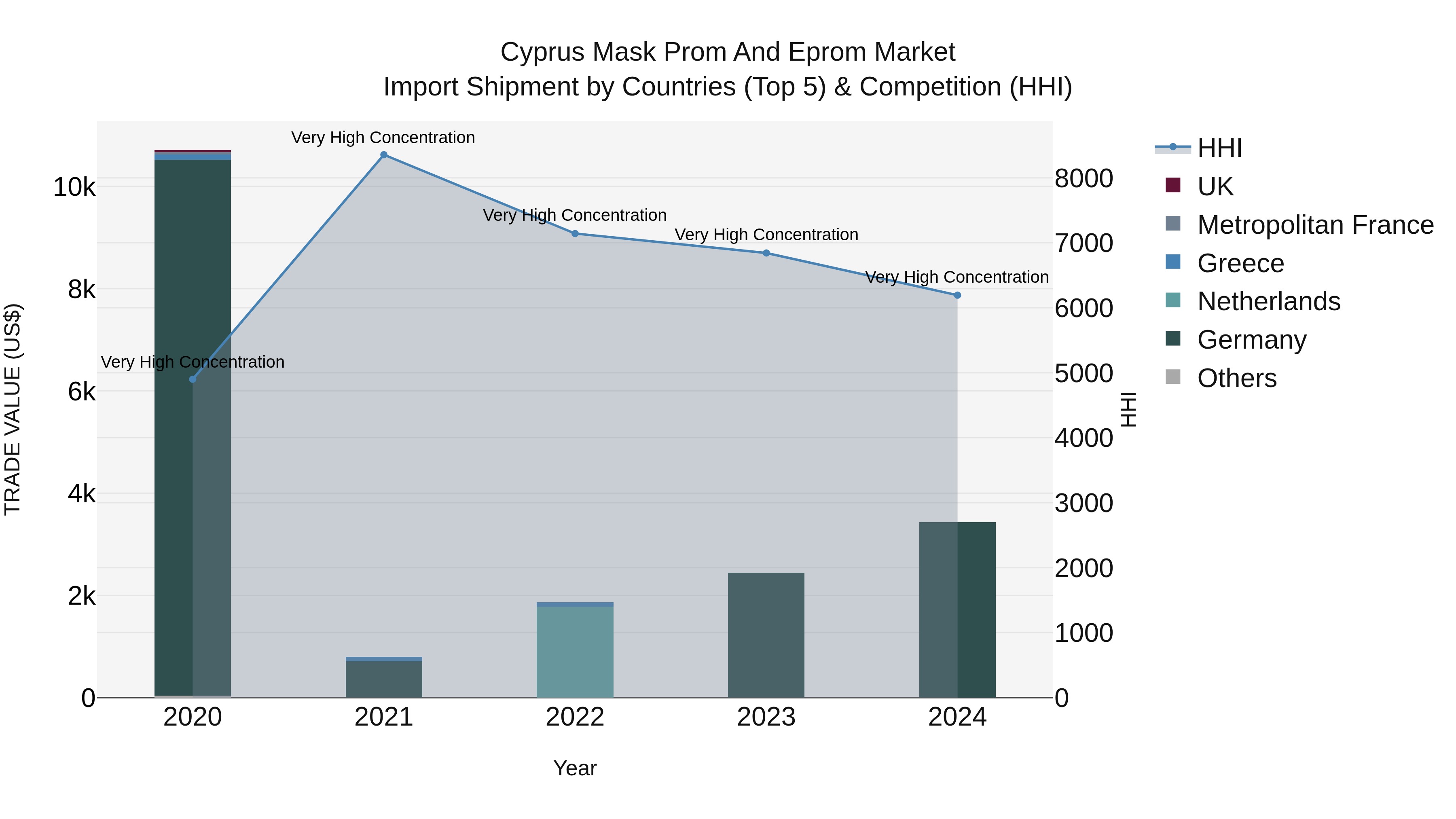 Cyprus Mask Prom And Eprom Market Import Shipment by Countries (Top 5) & Competition (HHI)