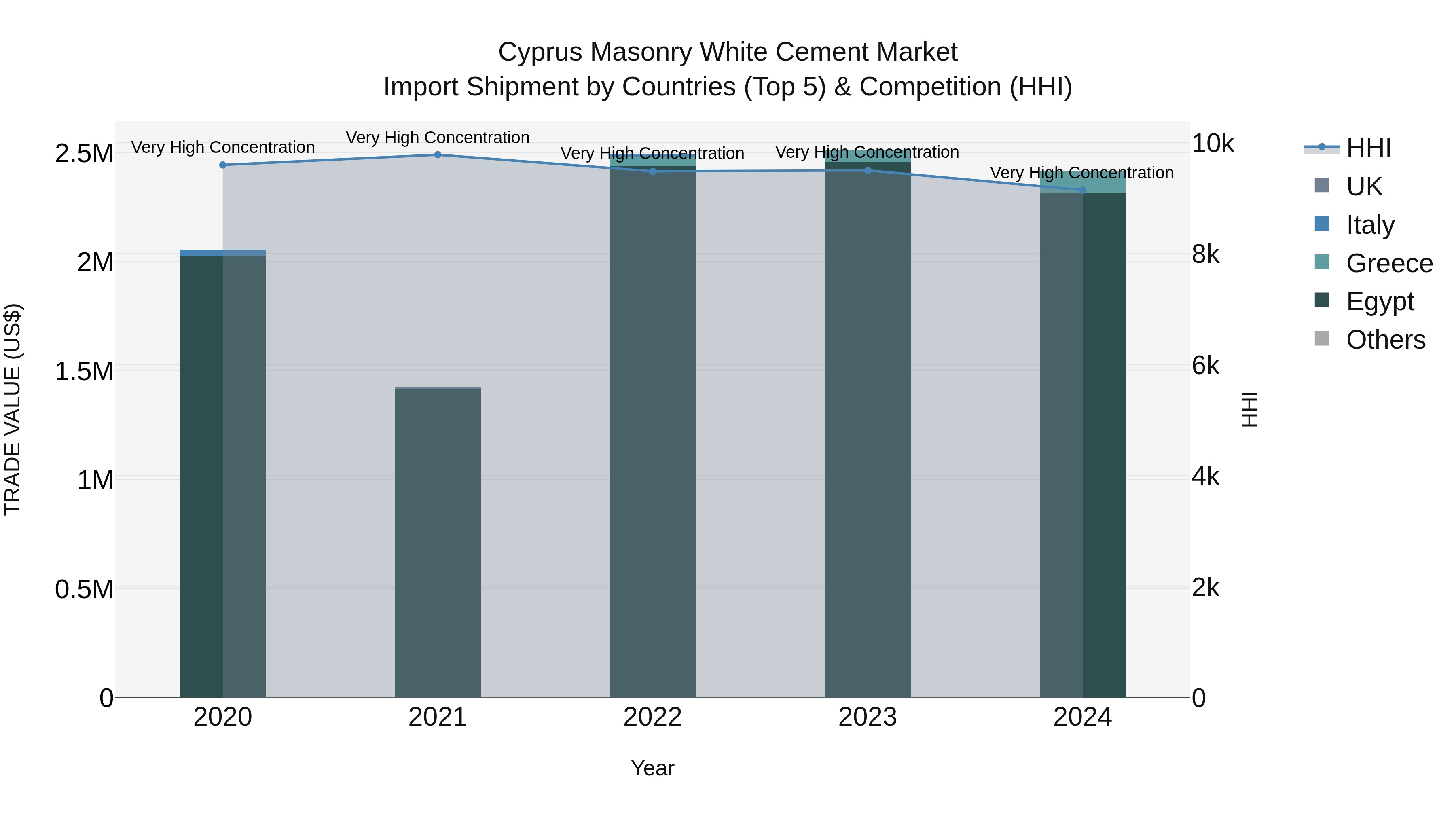 Cyprus Masonry White Cement Market Import Shipment by Countries (Top 5) & Competition (HHI)