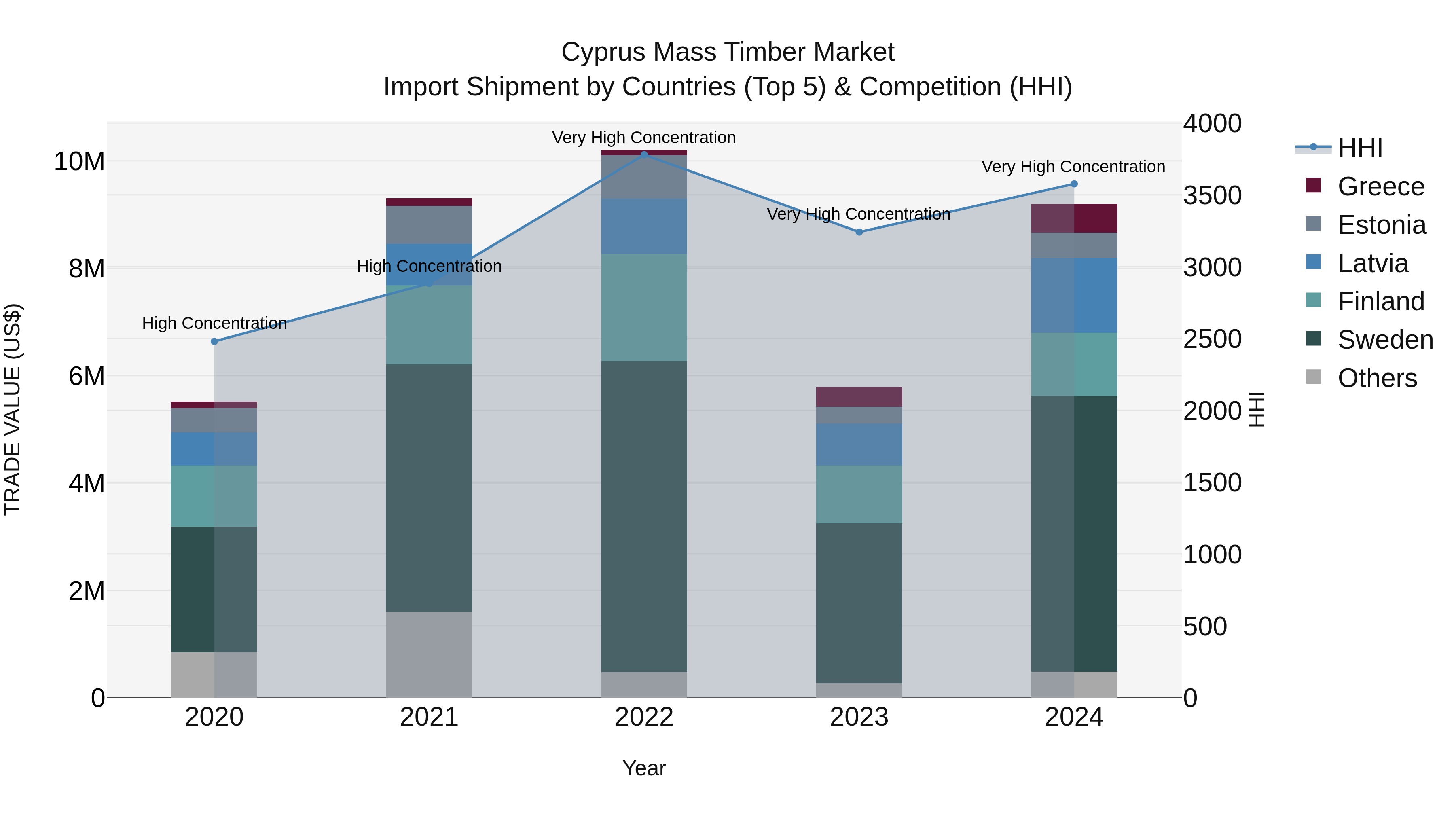Cyprus Mass Timber Market Import Shipment by Countries (Top 5) & Competition (HHI)