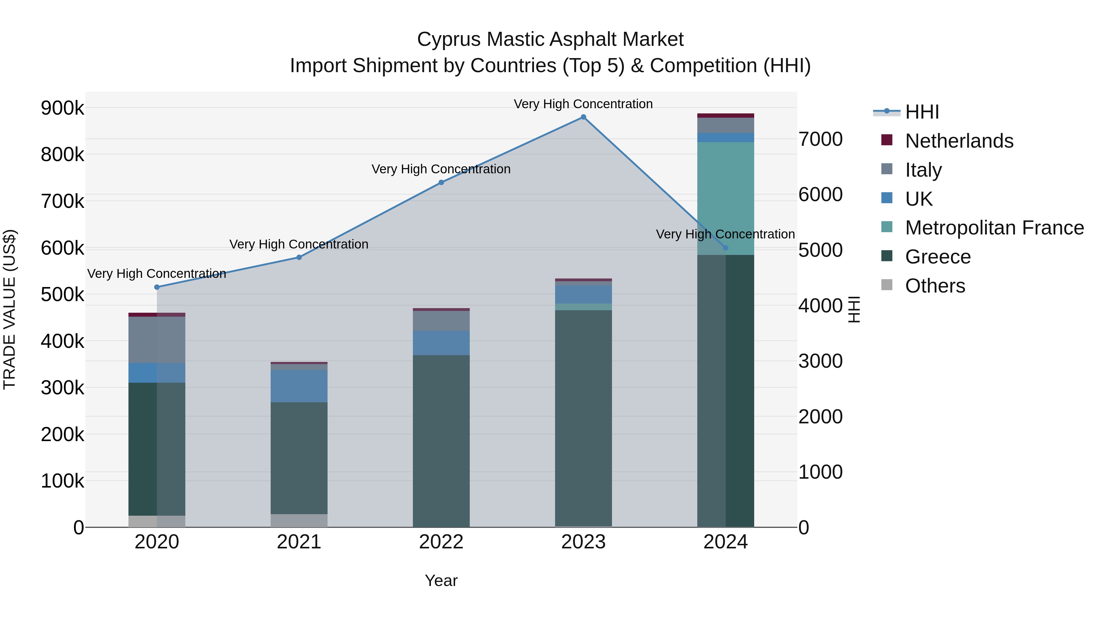 Cyprus Mastic Asphalt Market Import Shipment by Countries (Top 5) & Competition (HHI)