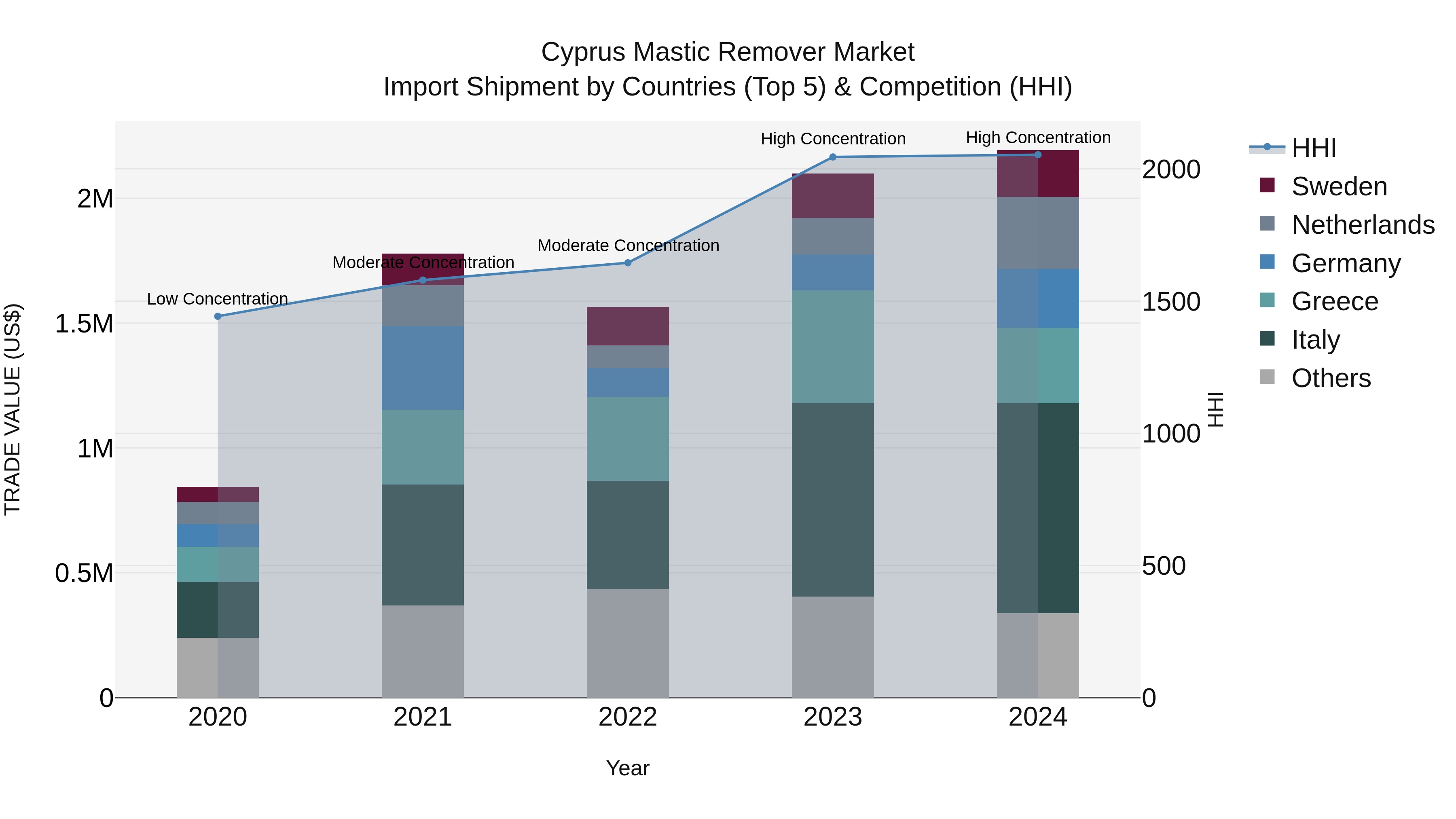 Cyprus Mastic Remover Market Import Shipment by Countries (Top 5) & Competition (HHI)