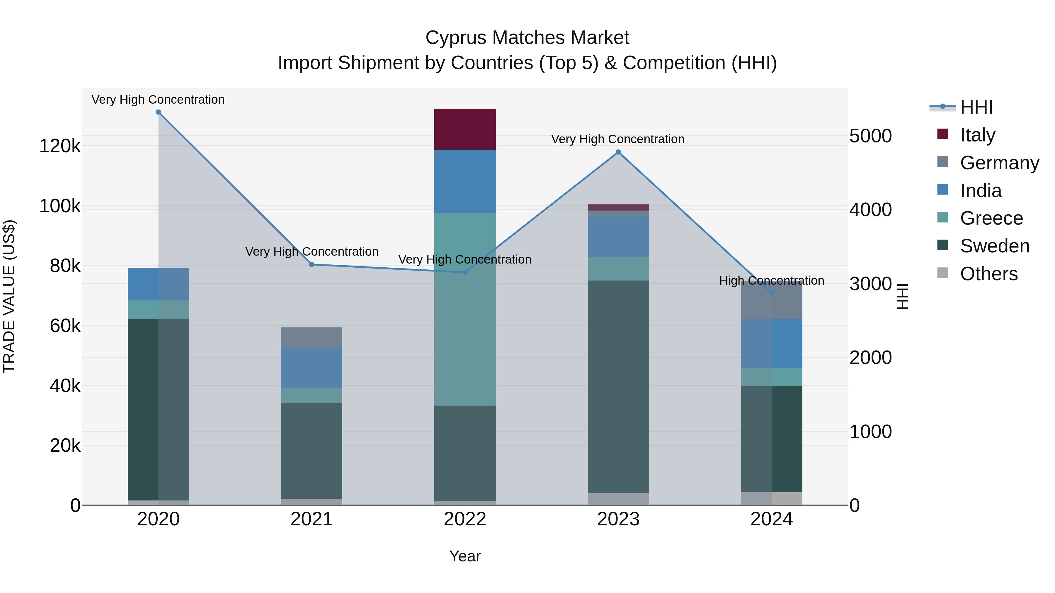 Cyprus Matches Market Import Shipment by Countries (Top 5) & Competition (HHI)