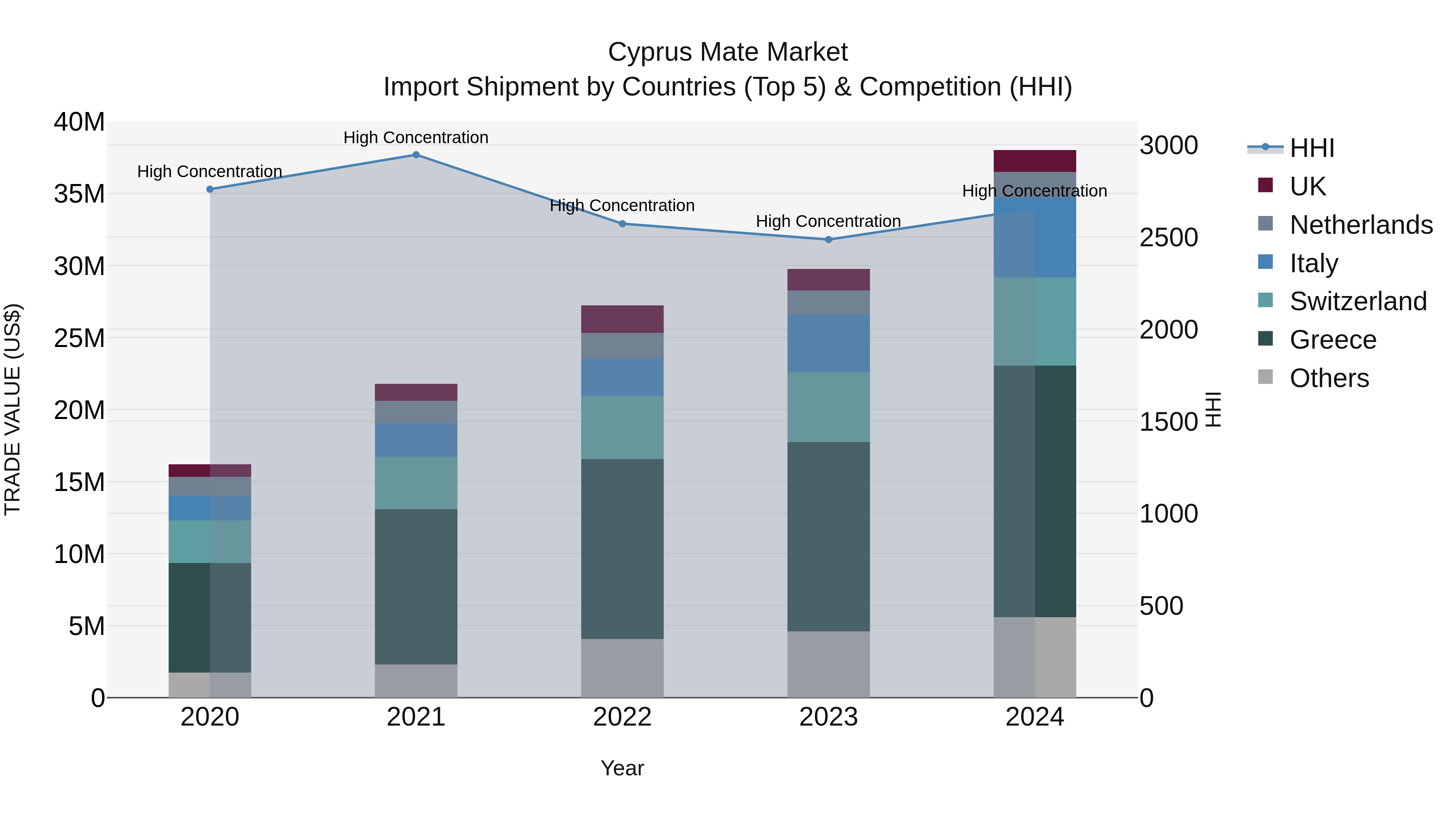 Cyprus Mate Market Import Shipment by Countries (Top 5) & Competition (HHI)