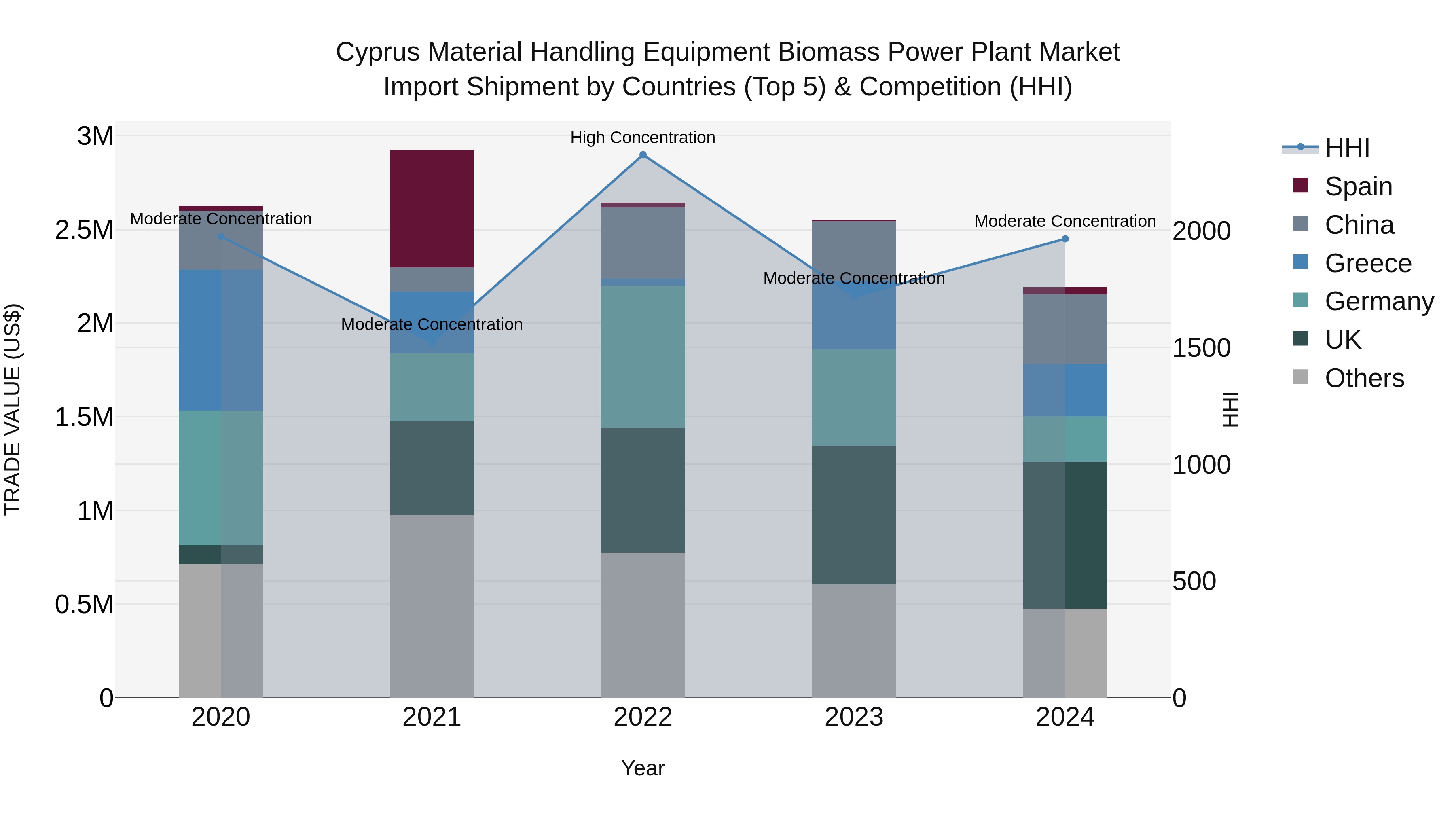 Cyprus Material Handling Equipment Biomass Power Plant Market Import Shipment by Countries (Top 5) & Competition (HHI)