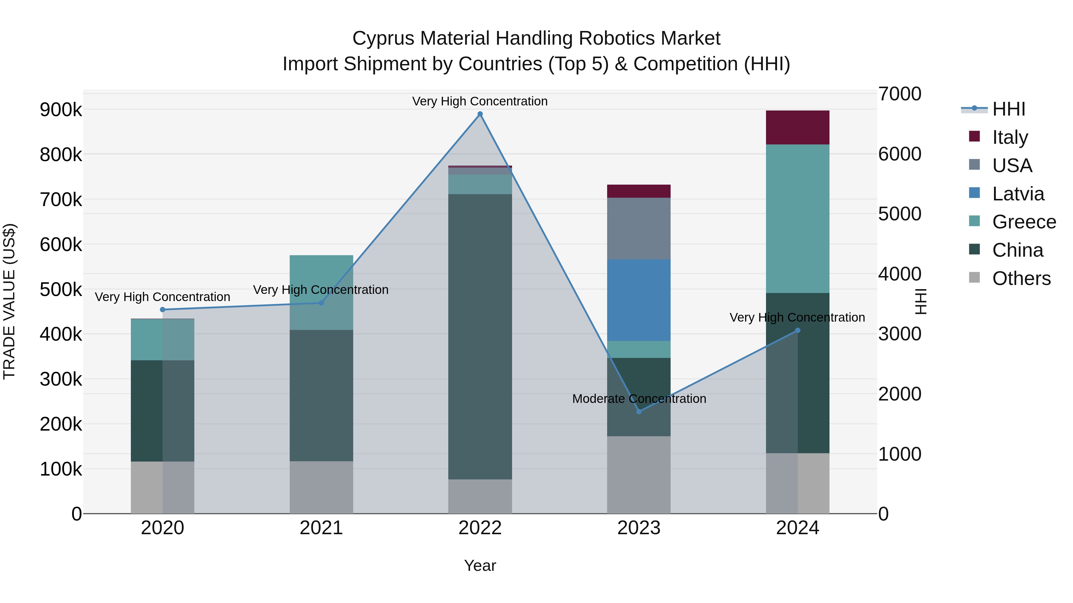 Cyprus Material Handling Robotics Market Import Shipment by Countries (Top 5) & Competition (HHI)
