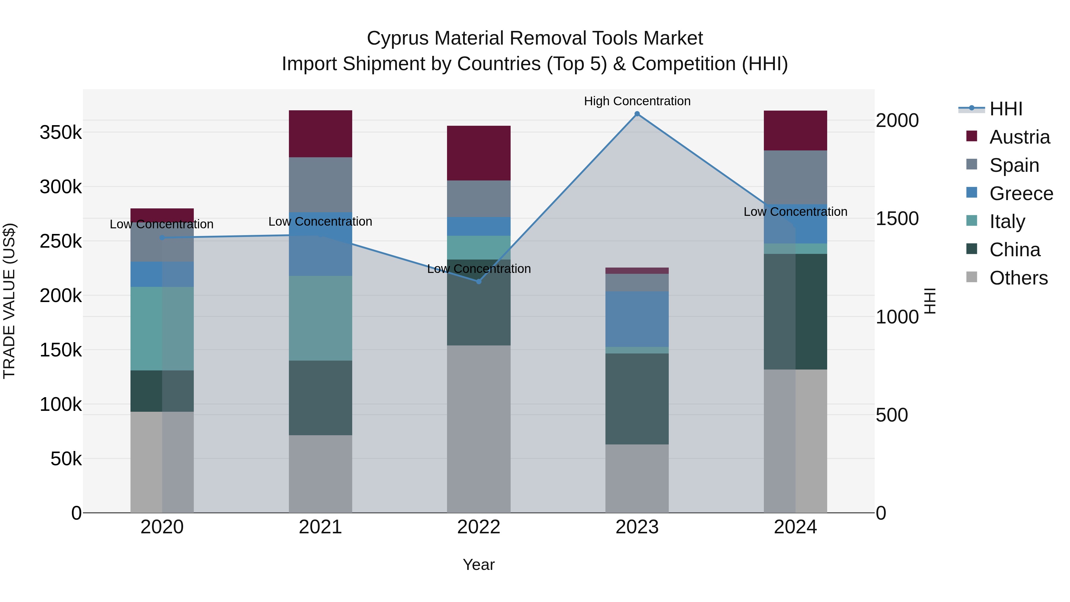 Cyprus Material Removal Tools Market Import Shipment by Countries (Top 5) & Competition (HHI)