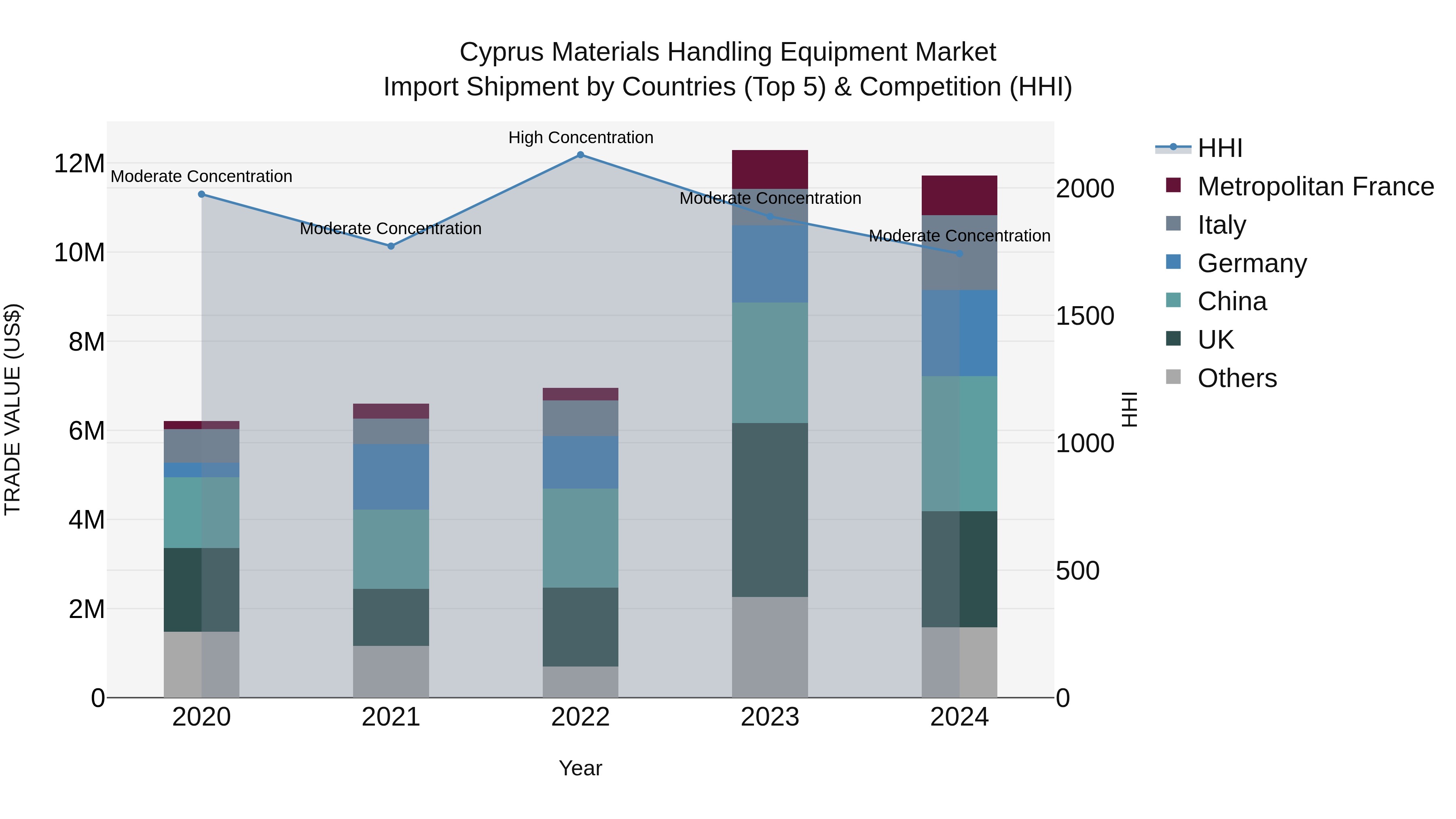 Cyprus Materials Handling Equipment Market Import Shipment by Countries (Top 5) & Competition (HHI)