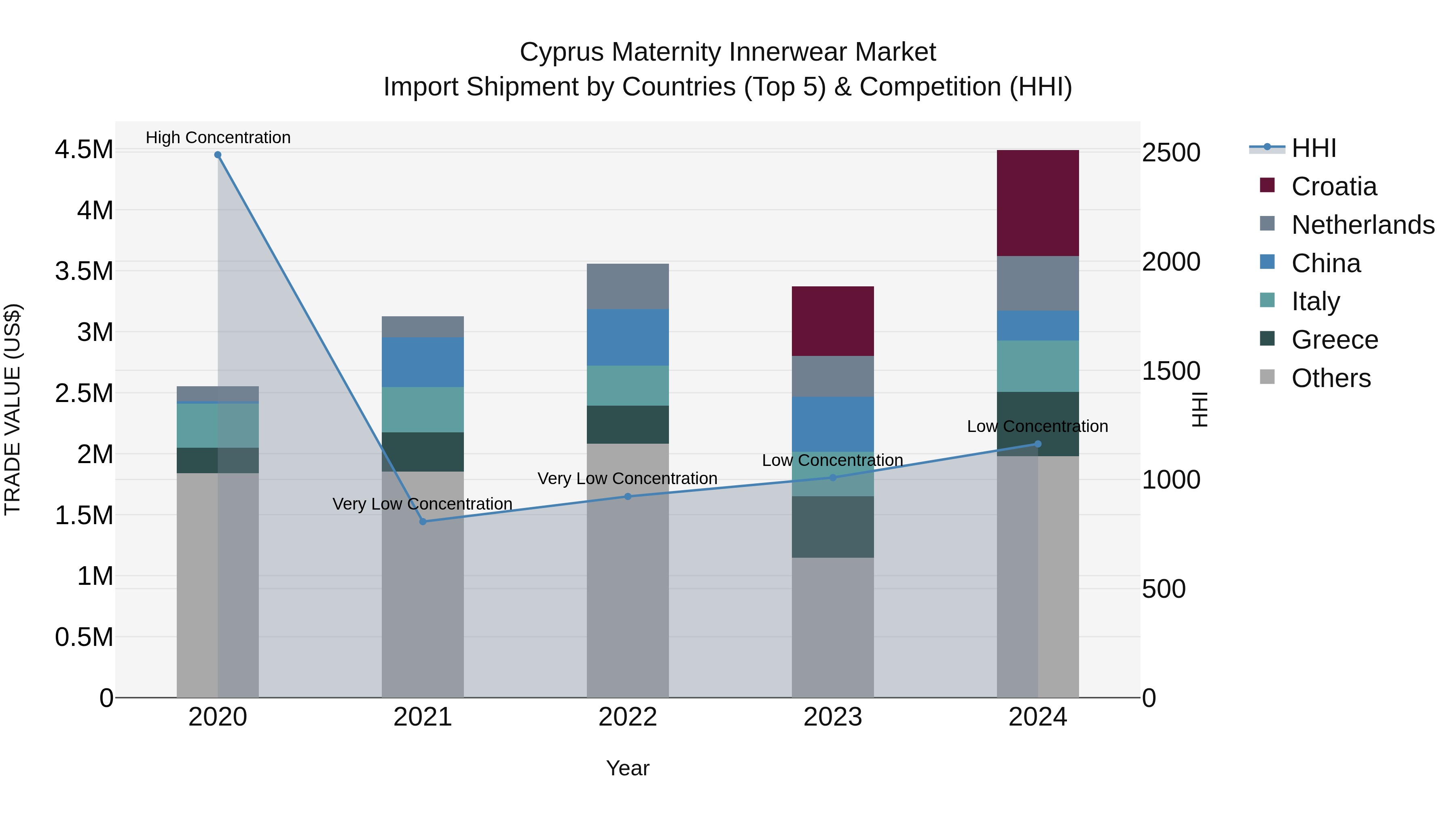 Cyprus Maternity Innerwear Market Import Shipment by Countries (Top 5) & Competition (HHI)