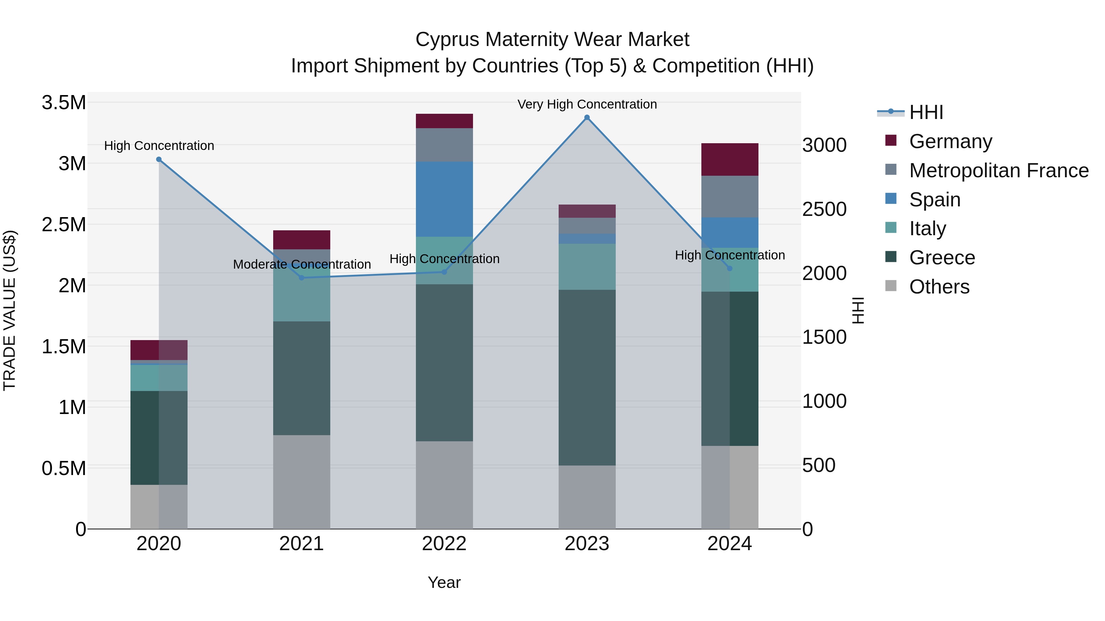 Cyprus Maternity Wear Market Import Shipment by Countries (Top 5) & Competition (HHI)
