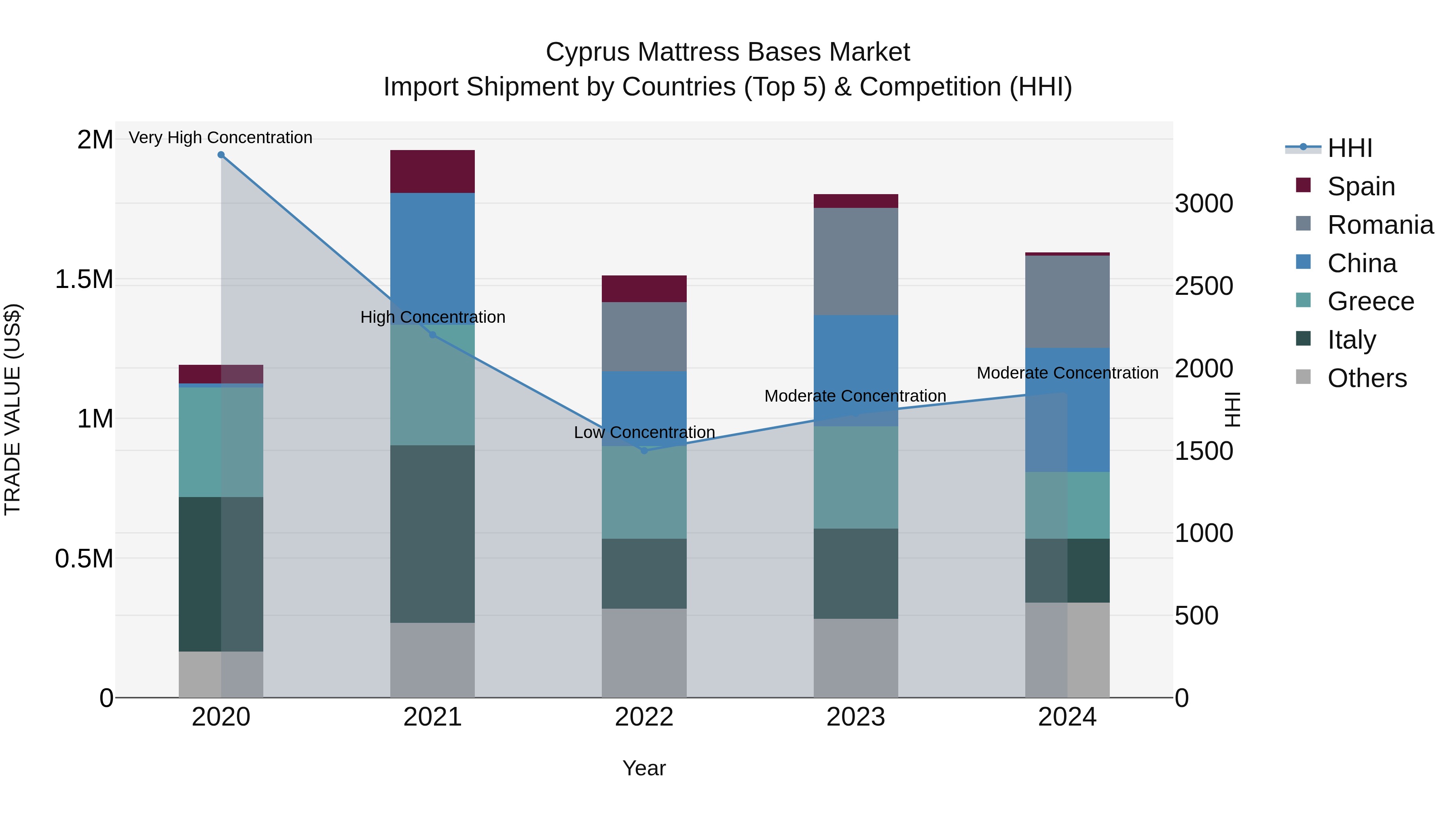 Cyprus Mattress Bases Market Import Shipment by Countries (Top 5) & Competition (HHI)