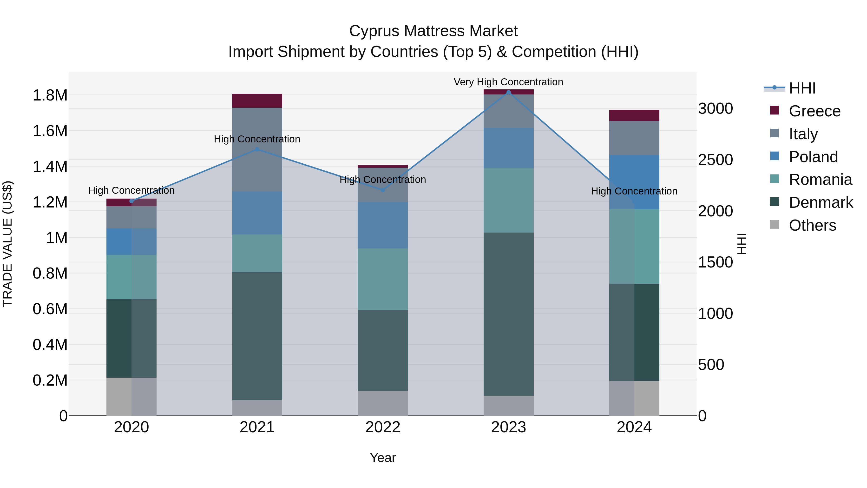 Cyprus Mattress Market Import Shipment by Countries (Top 5) & Competition (HHI)