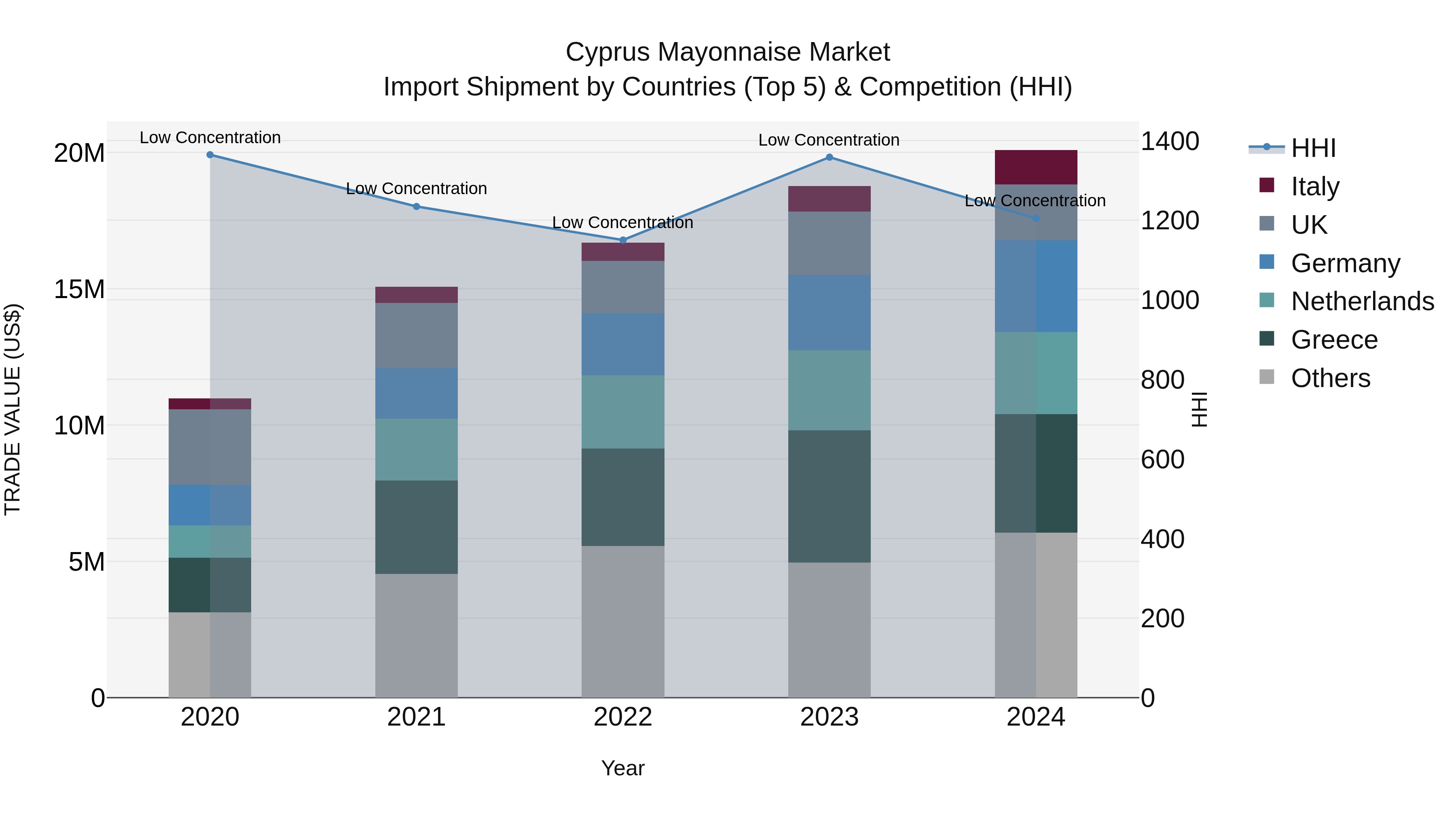 Cyprus Mayonnaise Market Import Shipment by Countries (Top 5) & Competition (HHI)