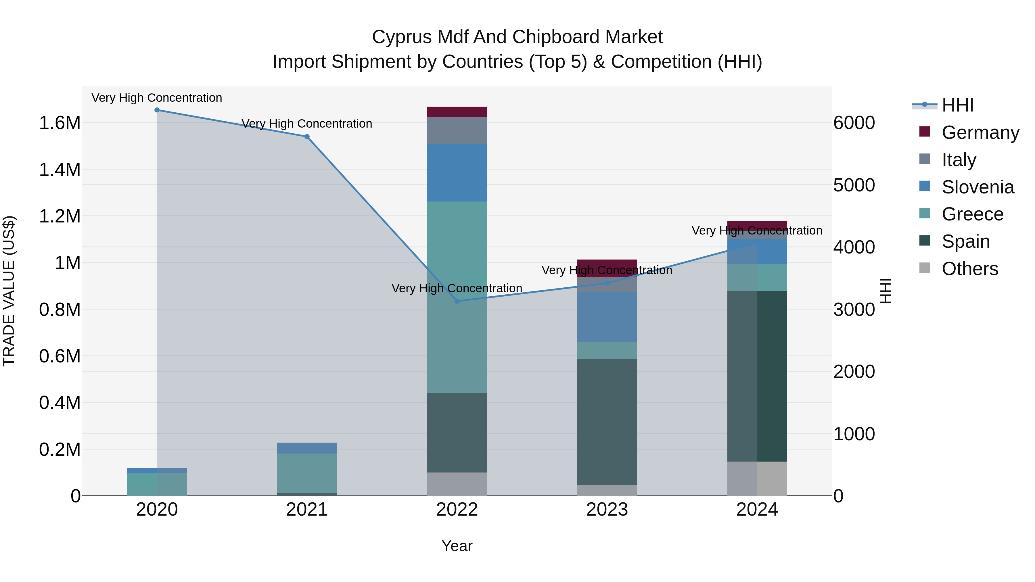 Cyprus Mdf And Chipboard Market Import Shipment by Countries (Top 5) & Competition (HHI)