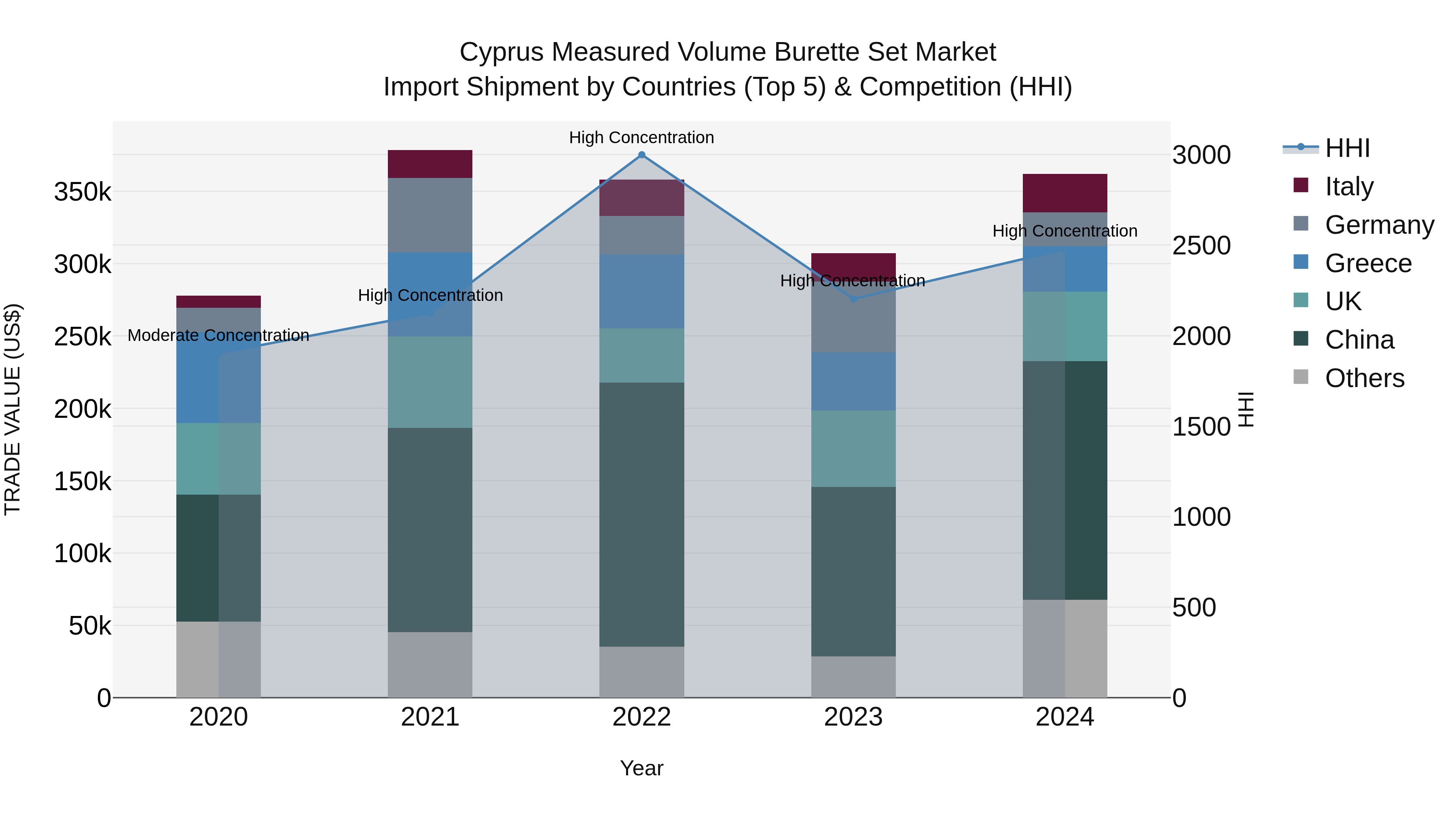 Cyprus Measured Volume Burette Set Market Import Shipment by Countries (Top 5) & Competition (HHI)