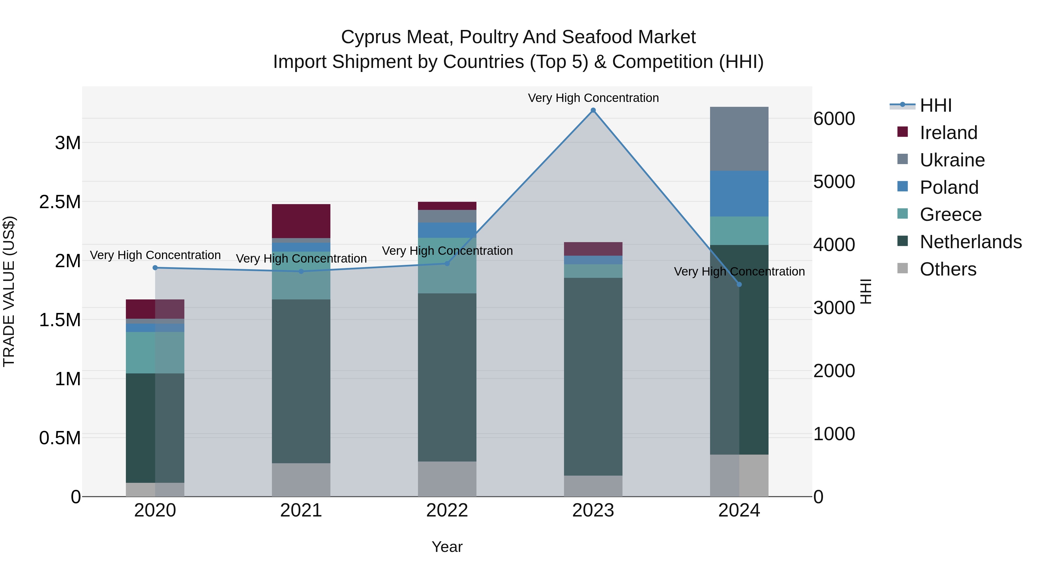 Cyprus Meat, Poultry And Seafood Market Import Shipment by Countries (Top 5) & Competition (HHI)