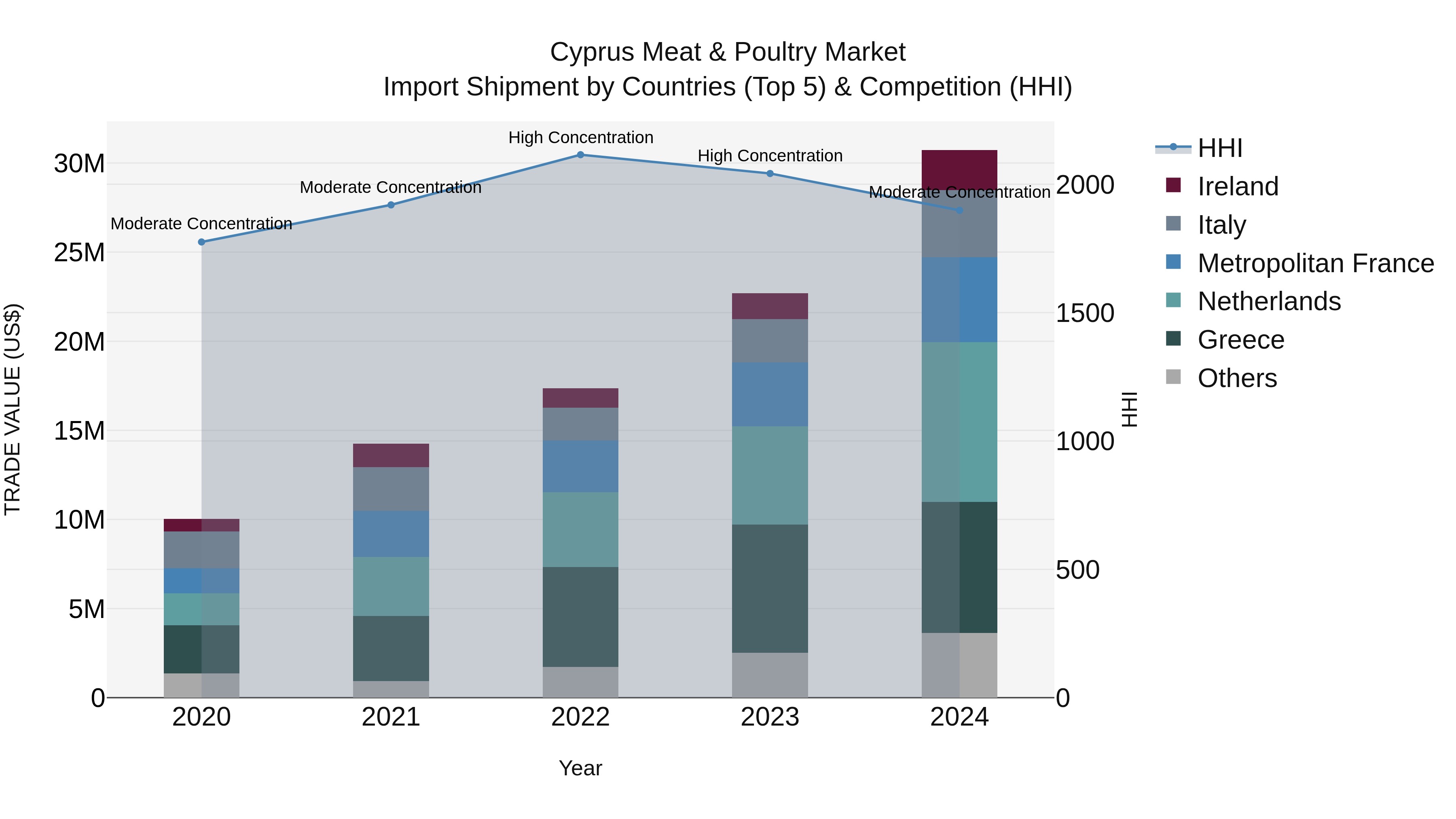 Cyprus Meat & Poultry Market Import Shipment by Countries (Top 5) & Competition (HHI)