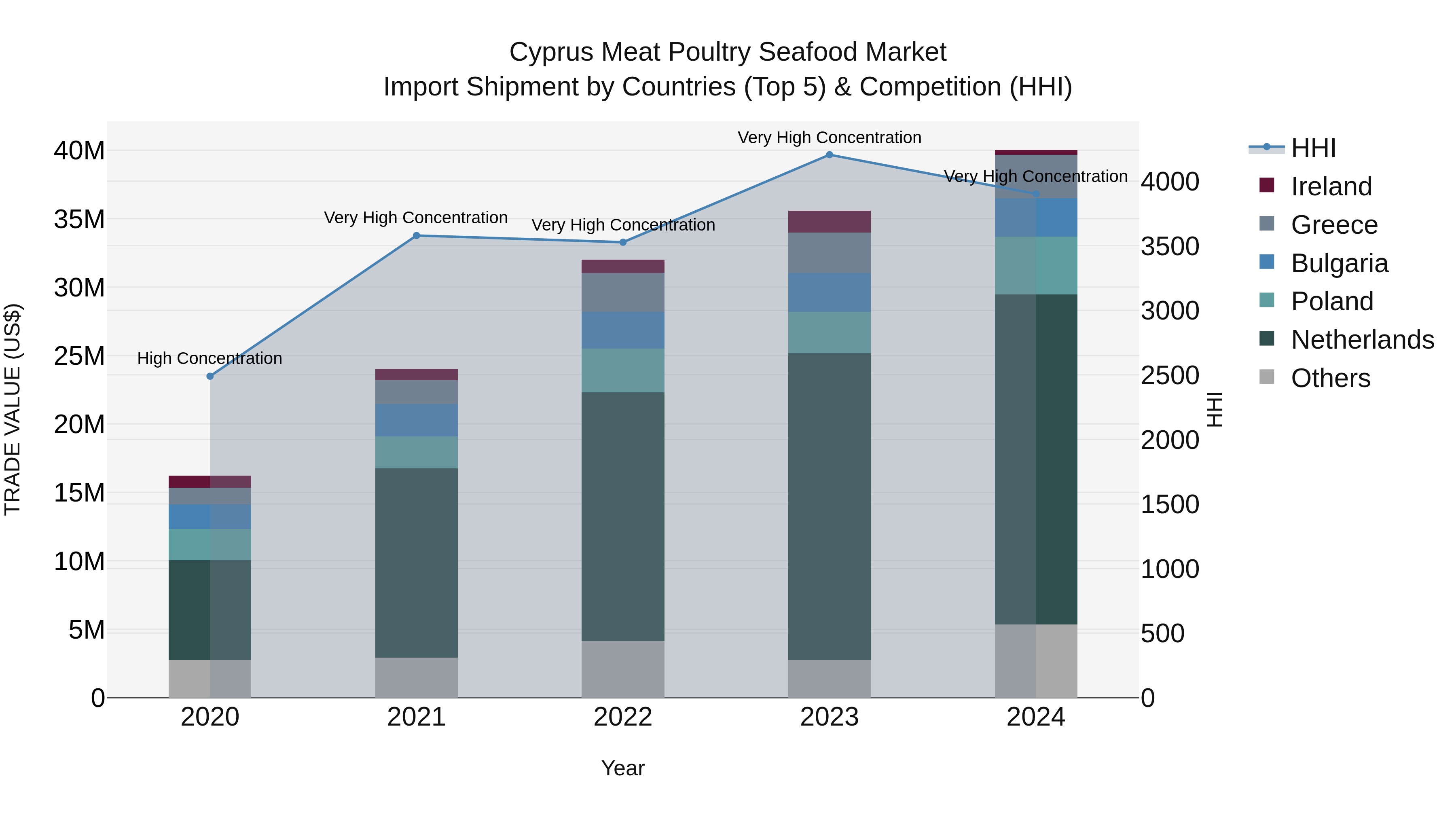 Cyprus Meat Poultry Seafood Market Import Shipment by Countries (Top 5) & Competition (HHI)