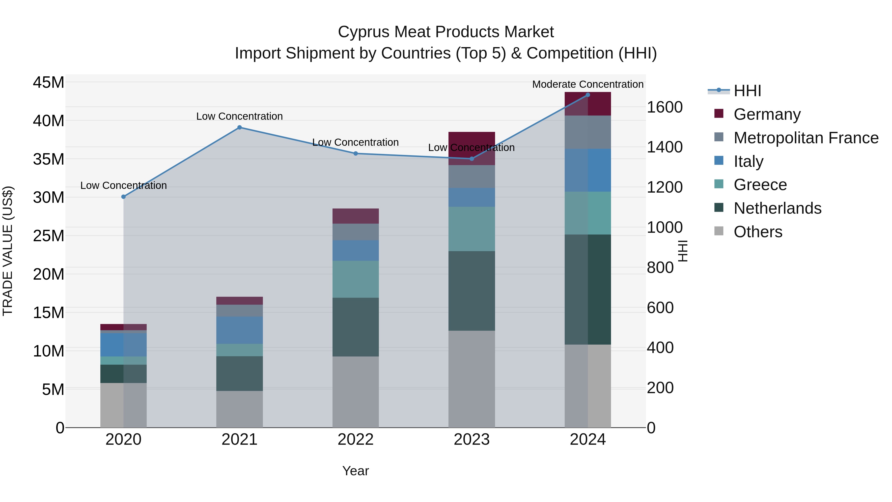 Cyprus Meat Products Market Import Shipment by Countries (Top 5) & Competition (HHI)