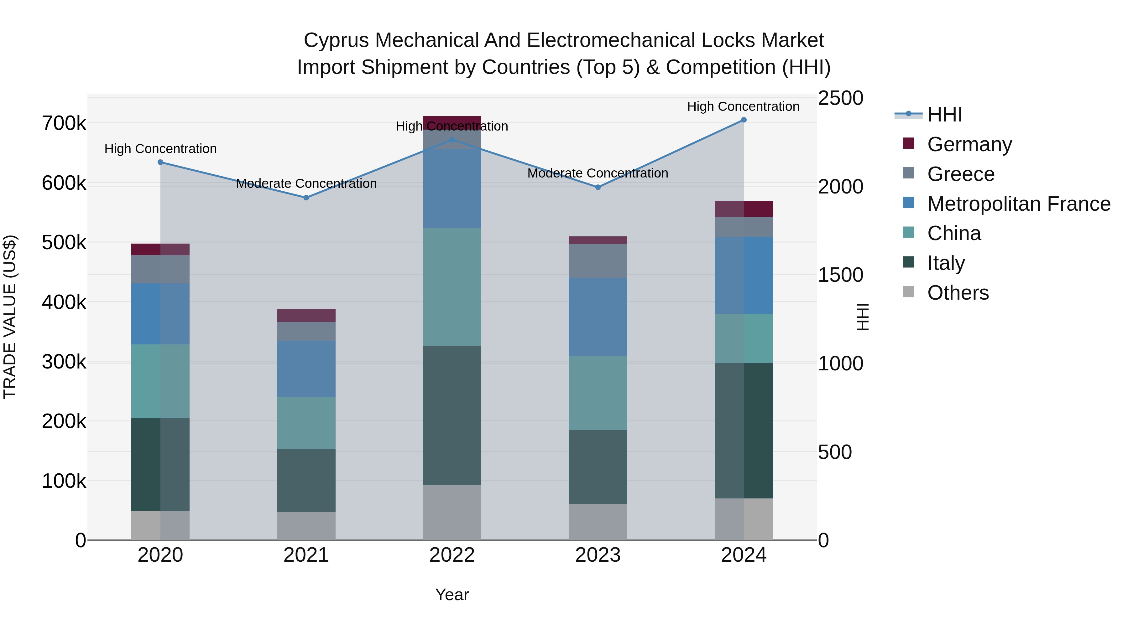 Cyprus Mechanical And Electromechanical Locks Market Import Shipment by Countries (Top 5) & Competition (HHI)