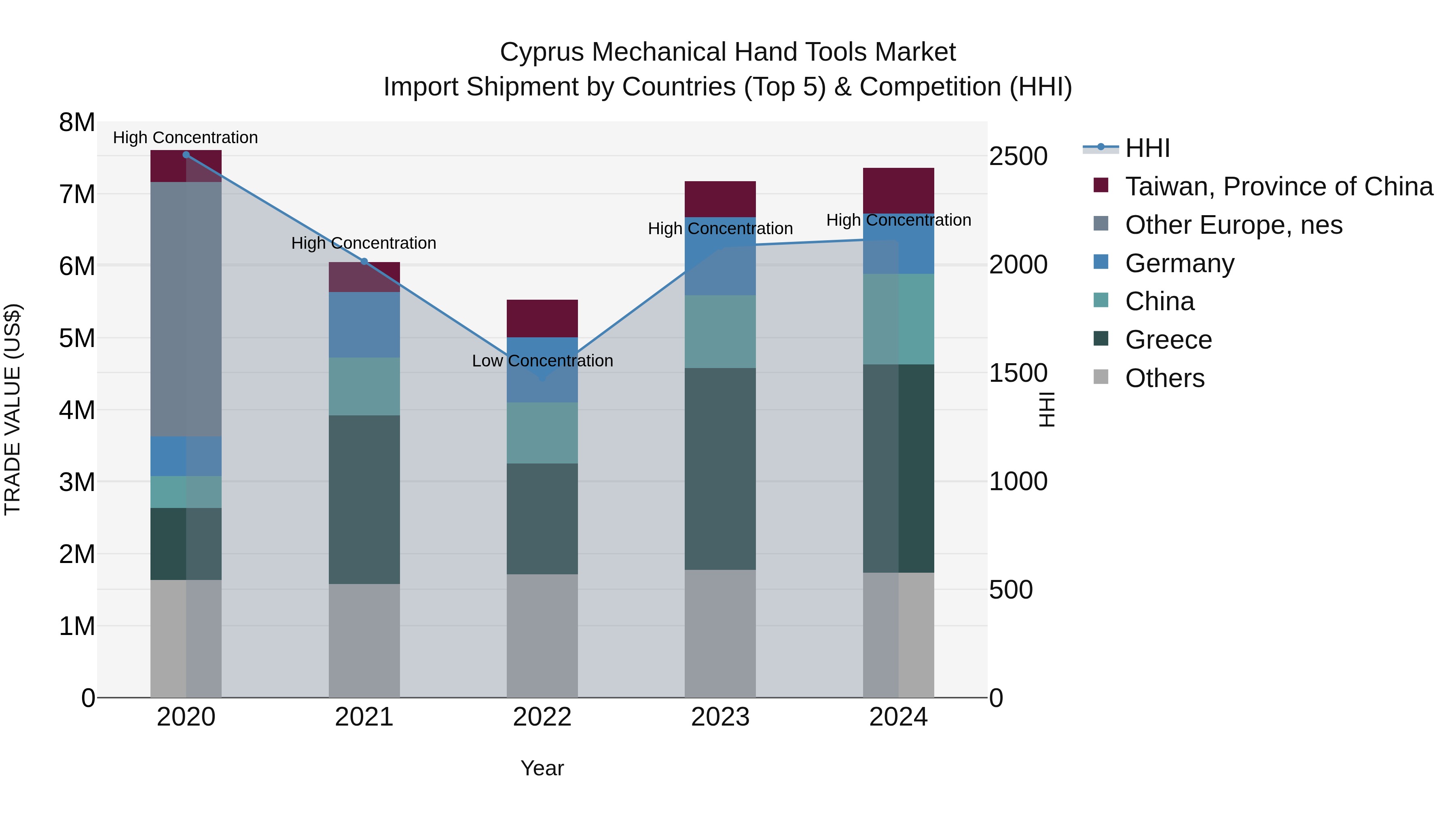 Cyprus Mechanical Hand Tools Market Import Shipment by Countries (Top 5) & Competition (HHI)