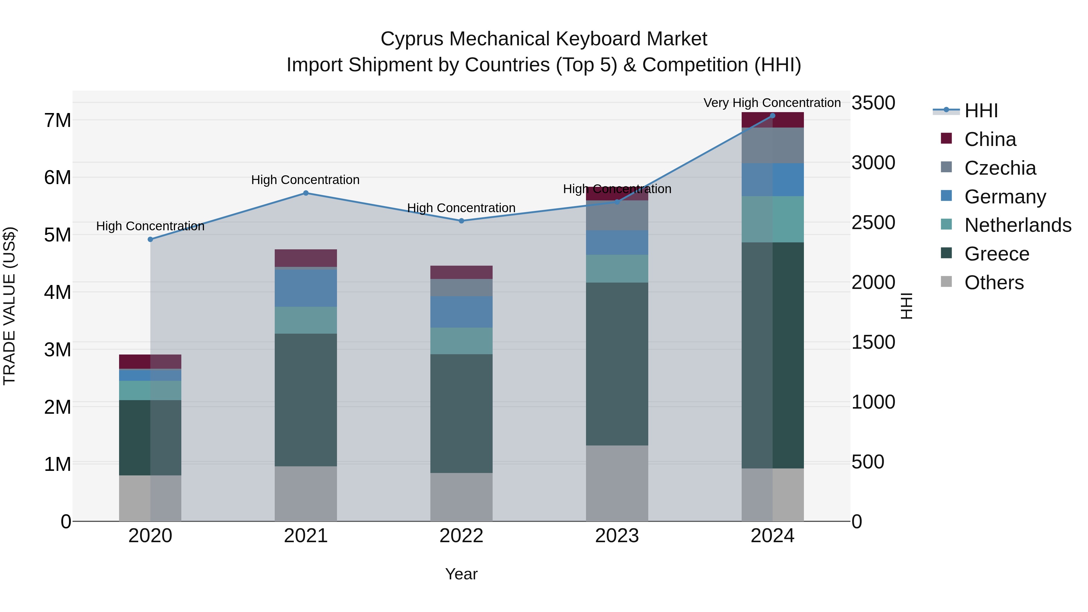 Cyprus Mechanical Keyboard Market Import Shipment by Countries (Top 5) & Competition (HHI)