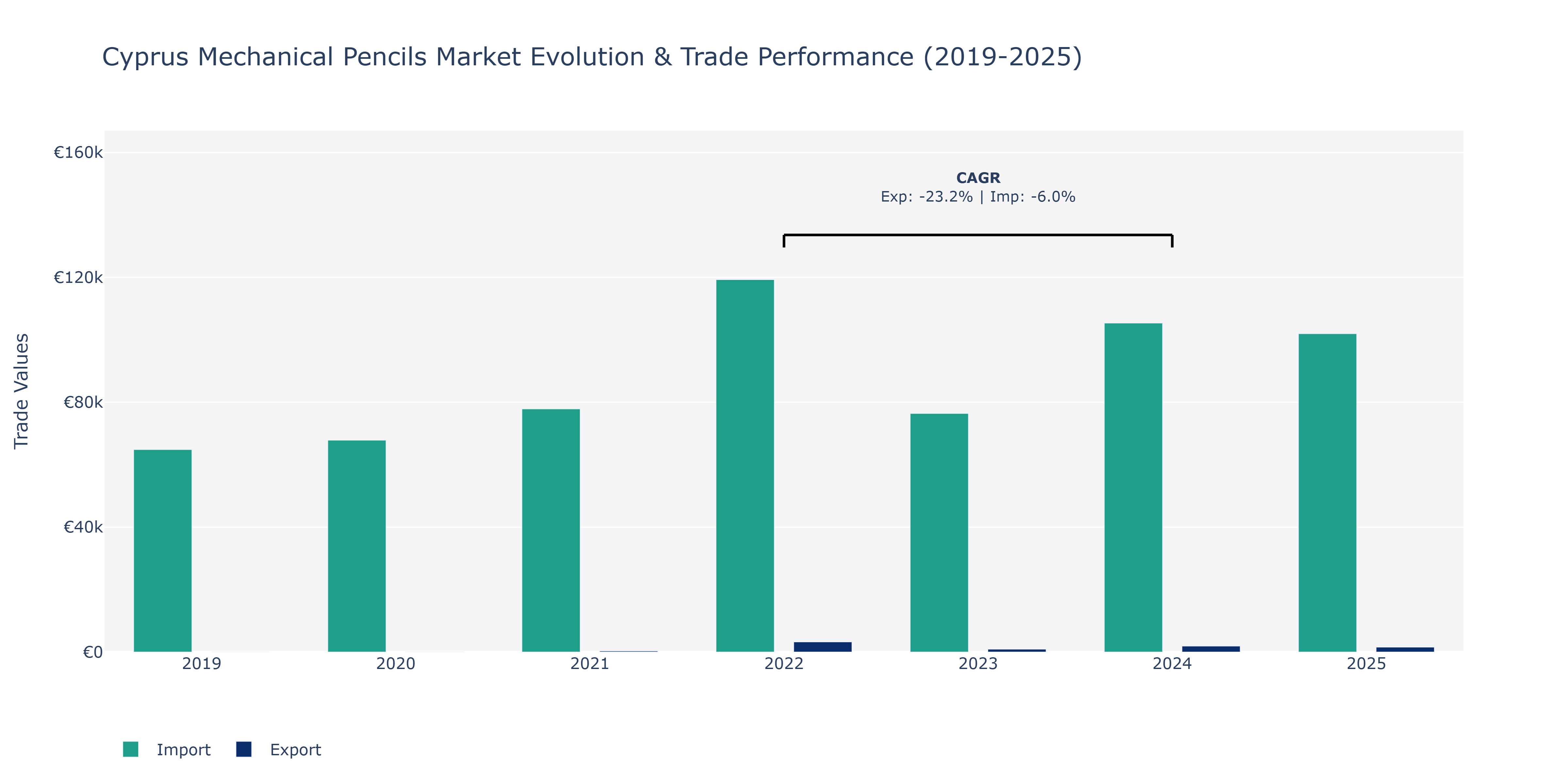 Cyprus Mechanical Pencils Market: Production & Trade Performance (2019-2025)