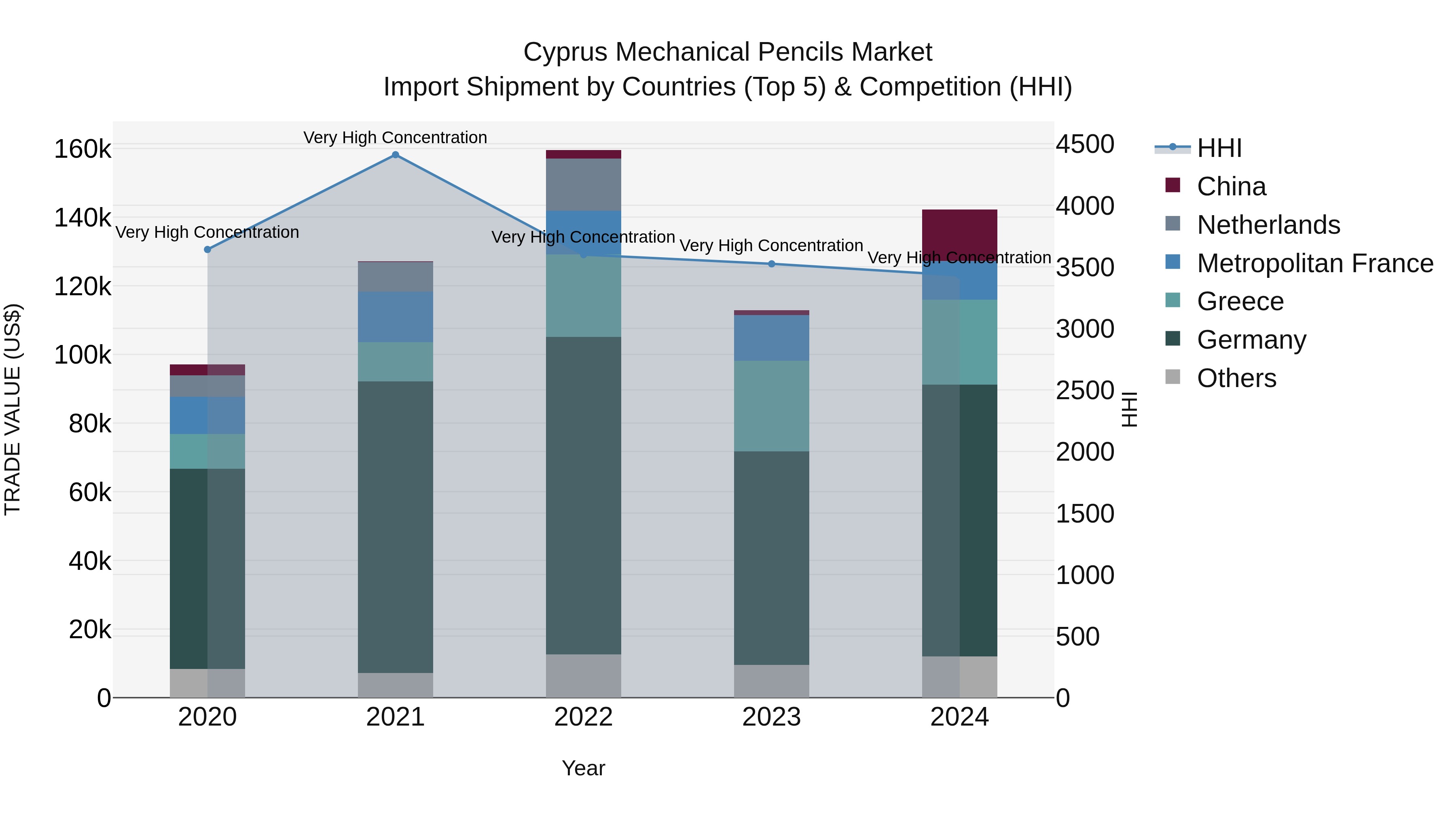 Cyprus Mechanical Pencils Market Import Shipment by Countries (Top 5) & Competition (HHI)
