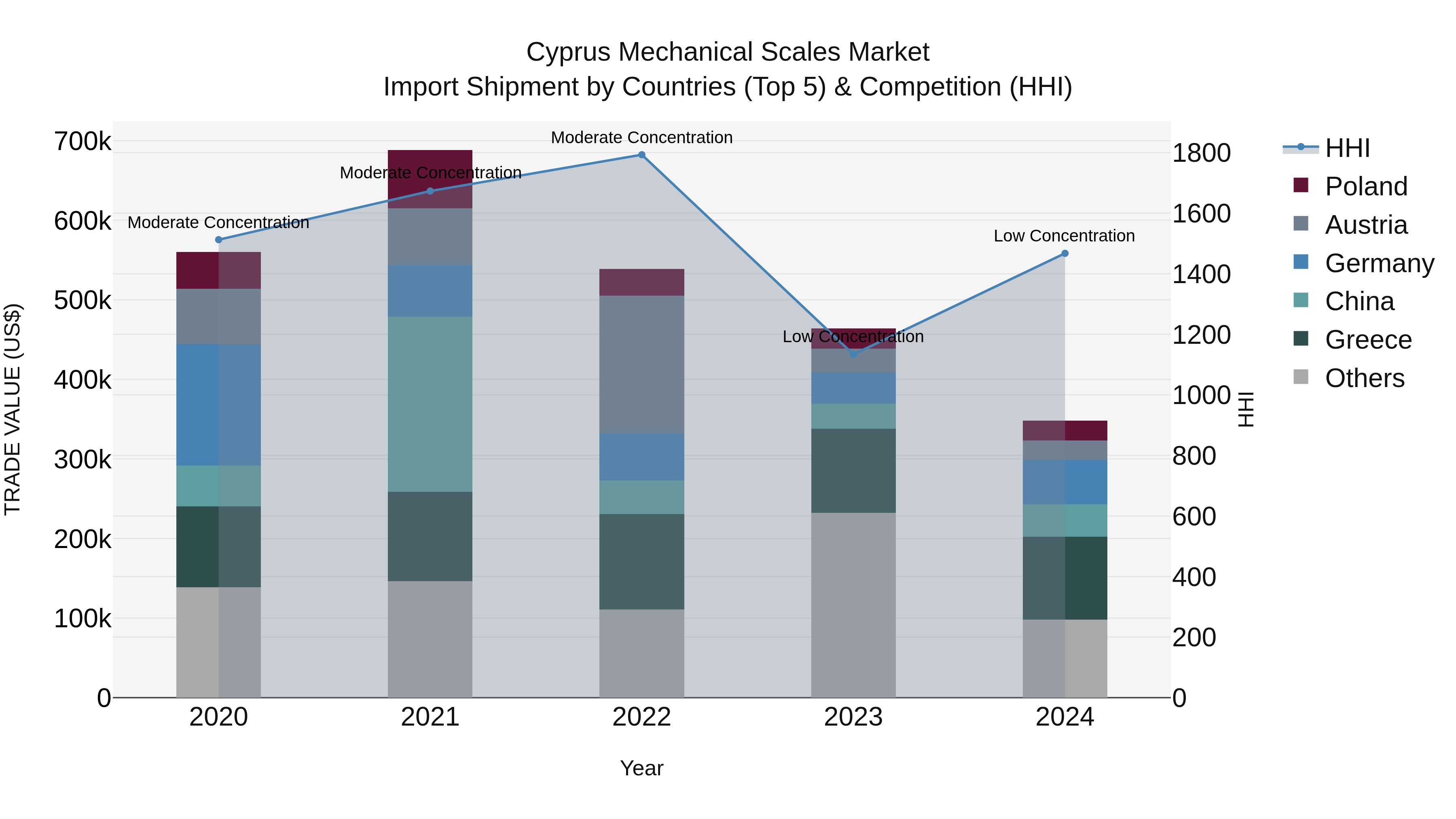 Cyprus Mechanical Scales Market Import Shipment by Countries (Top 5) & Competition (HHI)