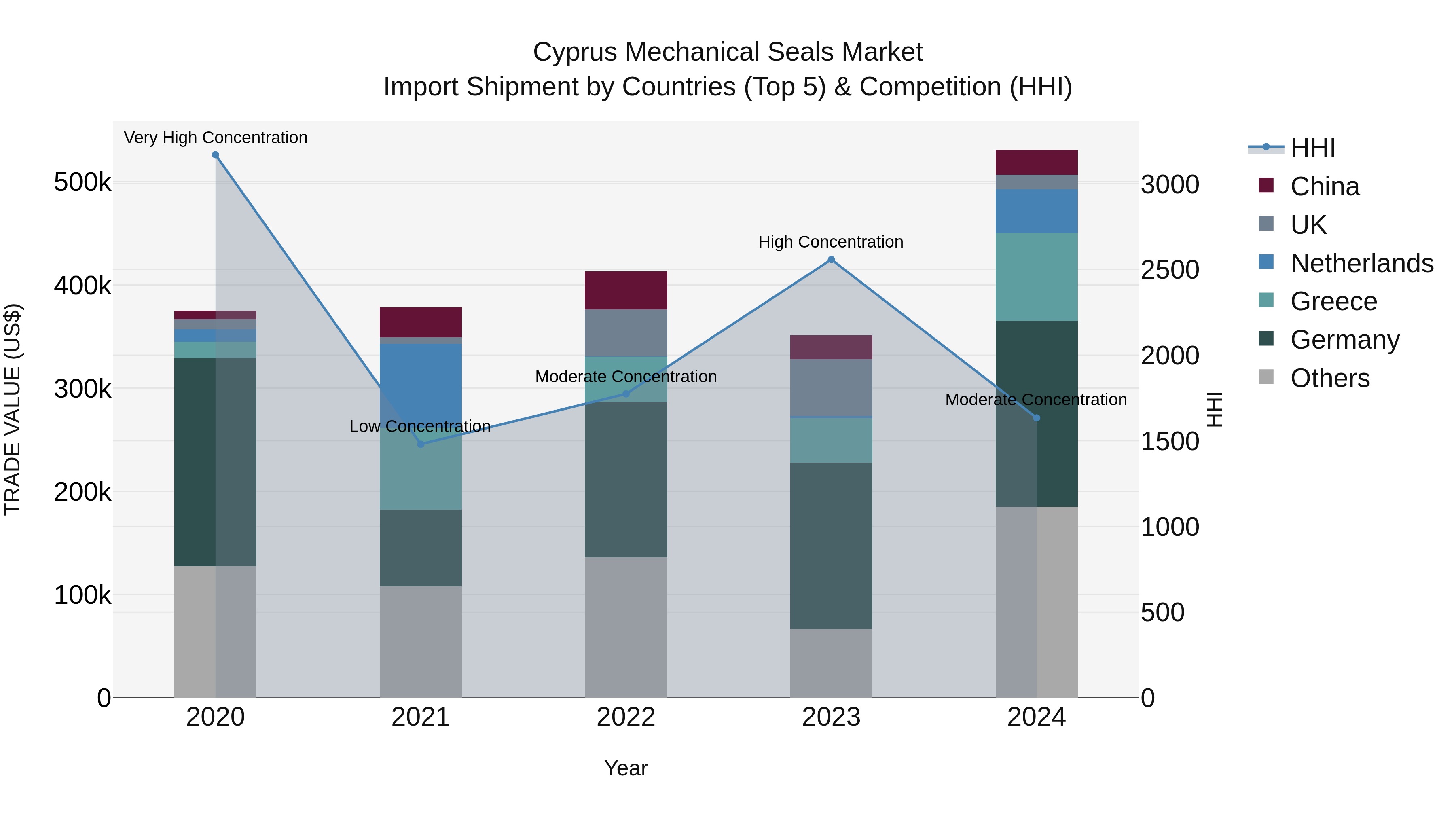 Cyprus Mechanical Seals Market Import Shipment by Countries (Top 5) & Competition (HHI)