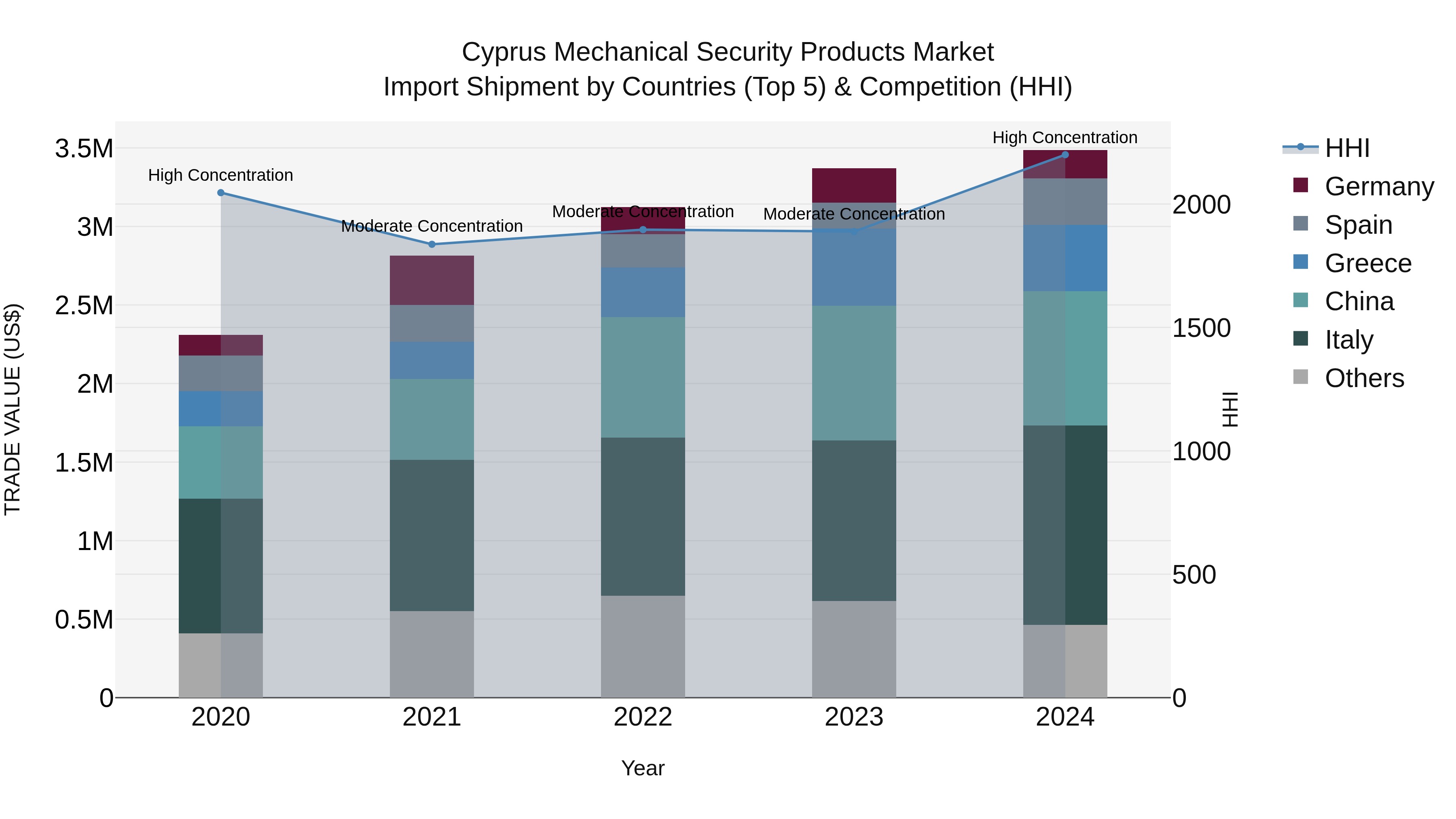 Cyprus Mechanical Security Products Market Import Shipment by Countries (Top 5) & Competition (HHI)