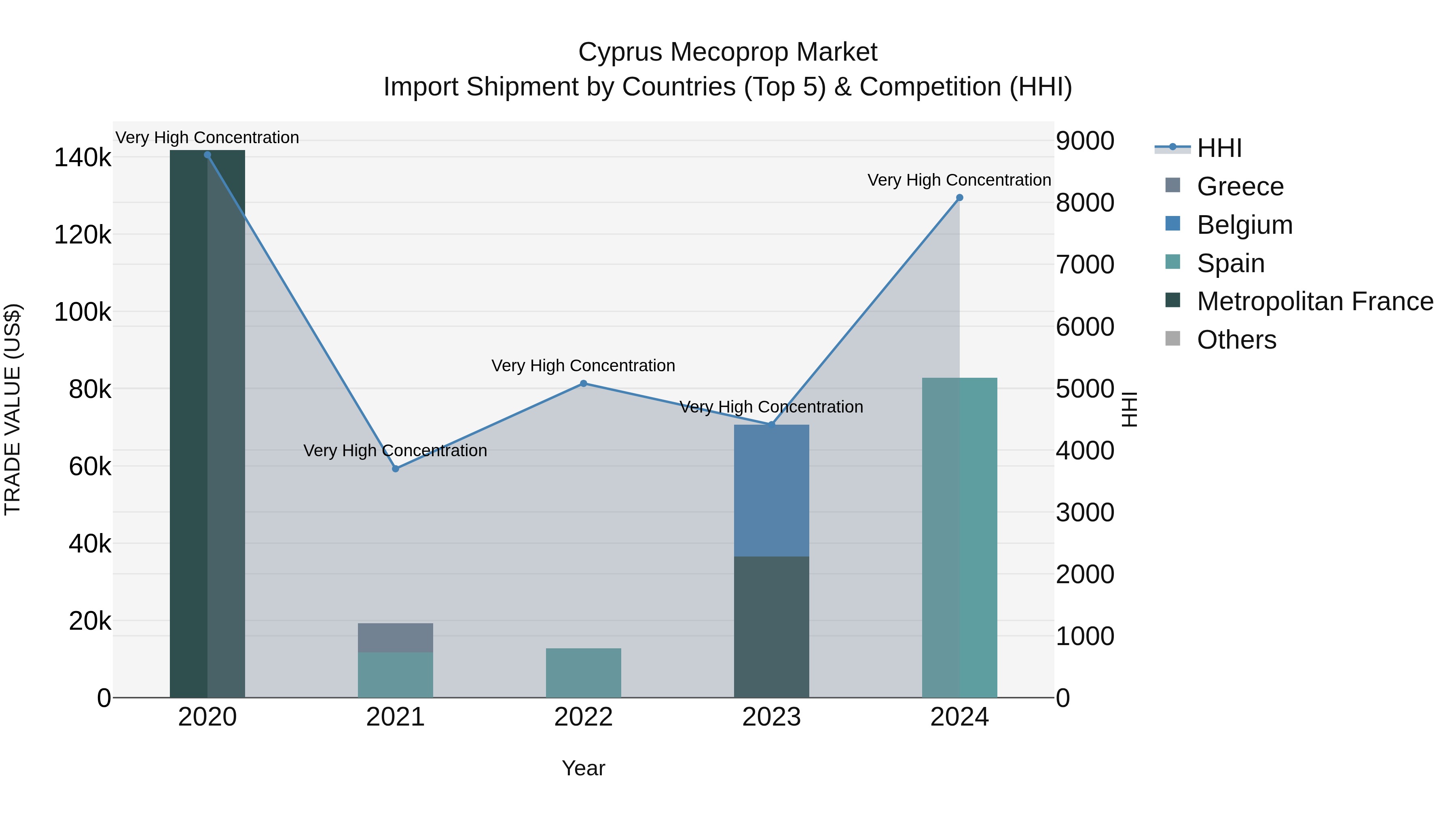 Cyprus Mecoprop Market Import Shipment by Countries (Top 5) & Competition (HHI)