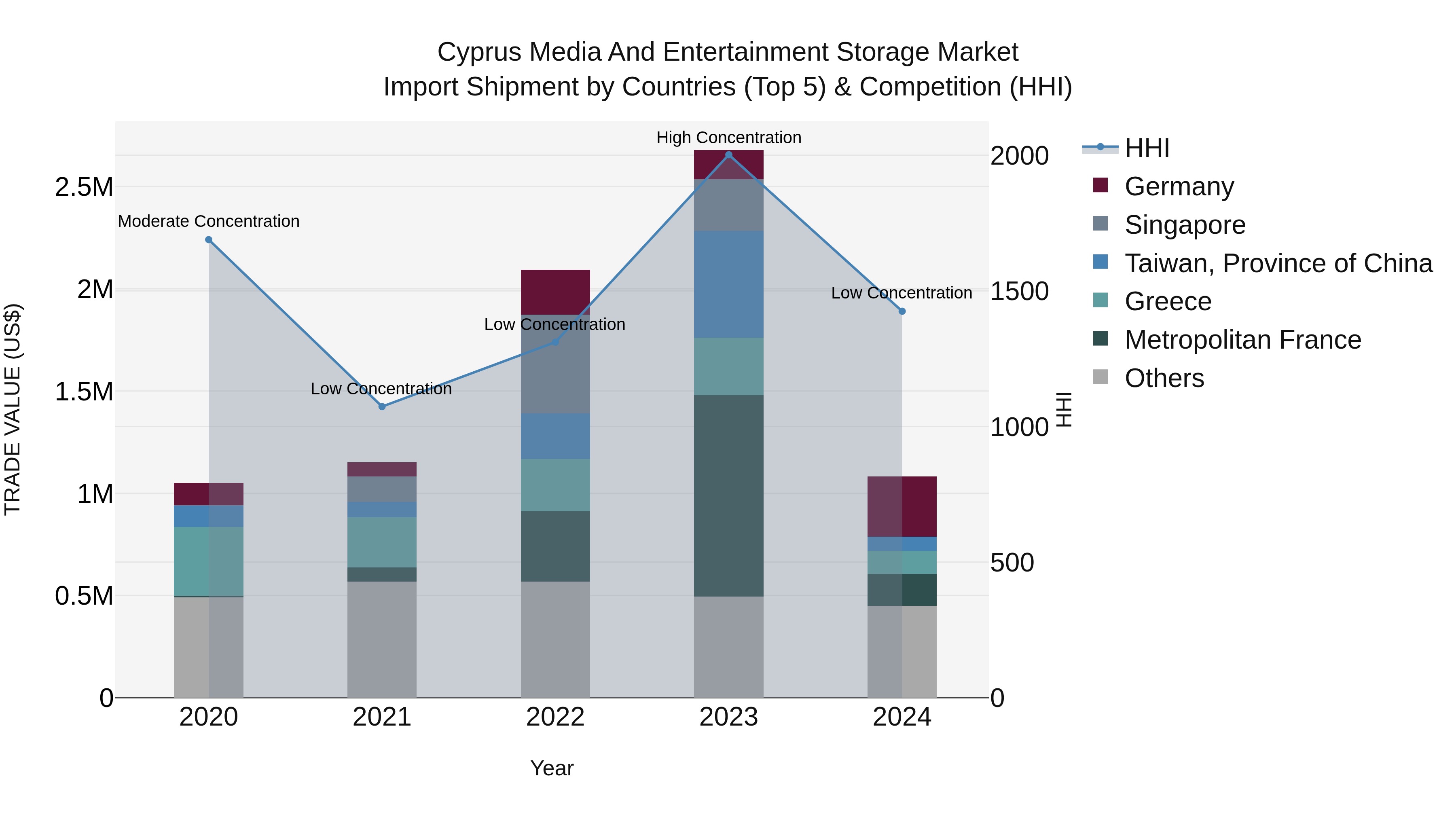 Cyprus Media And Entertainment Storage Market Import Shipment by Countries (Top 5) & Competition (HHI)