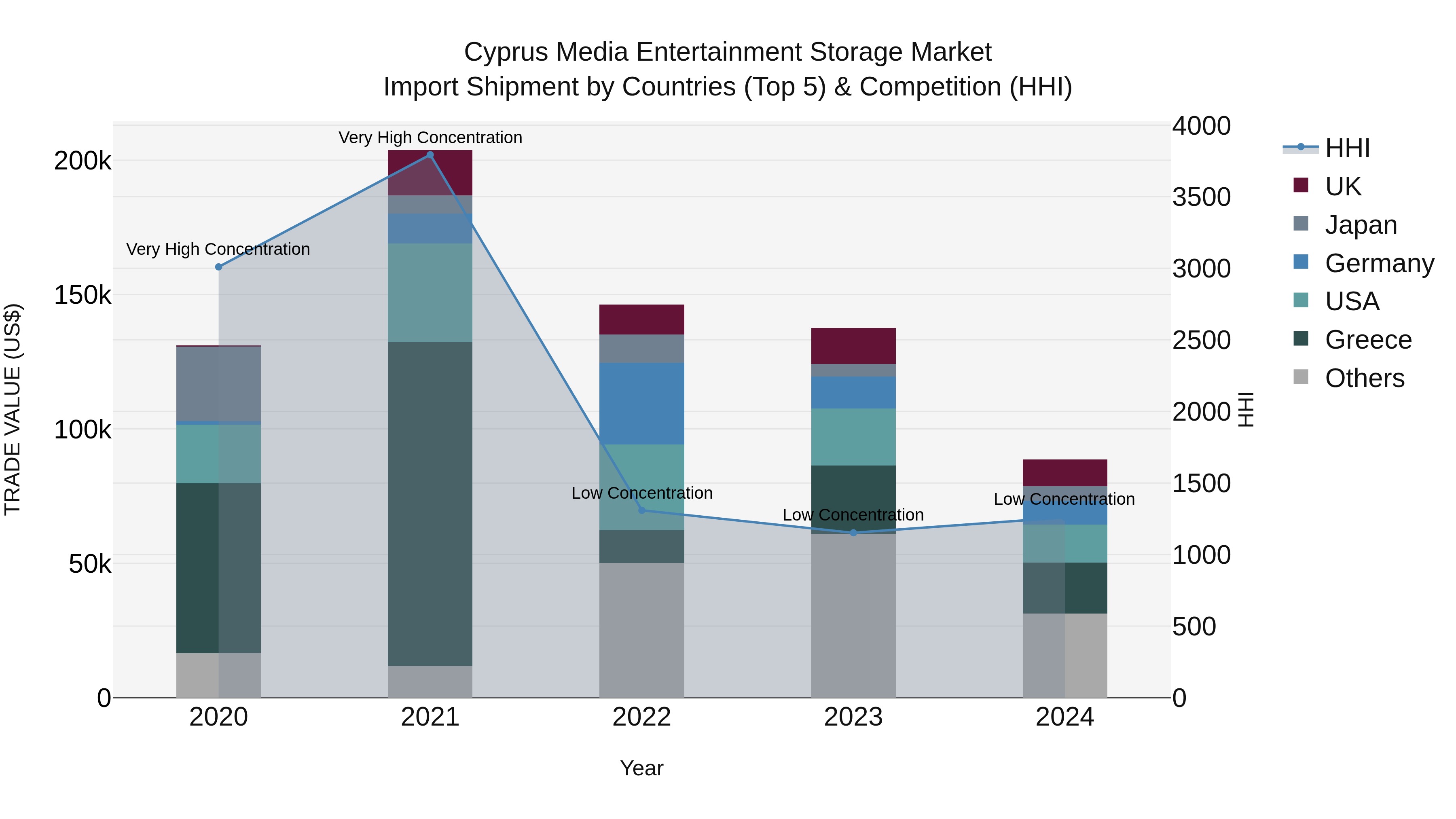 Cyprus Media Entertainment Storage Market Import Shipment by Countries (Top 5) & Competition (HHI)
