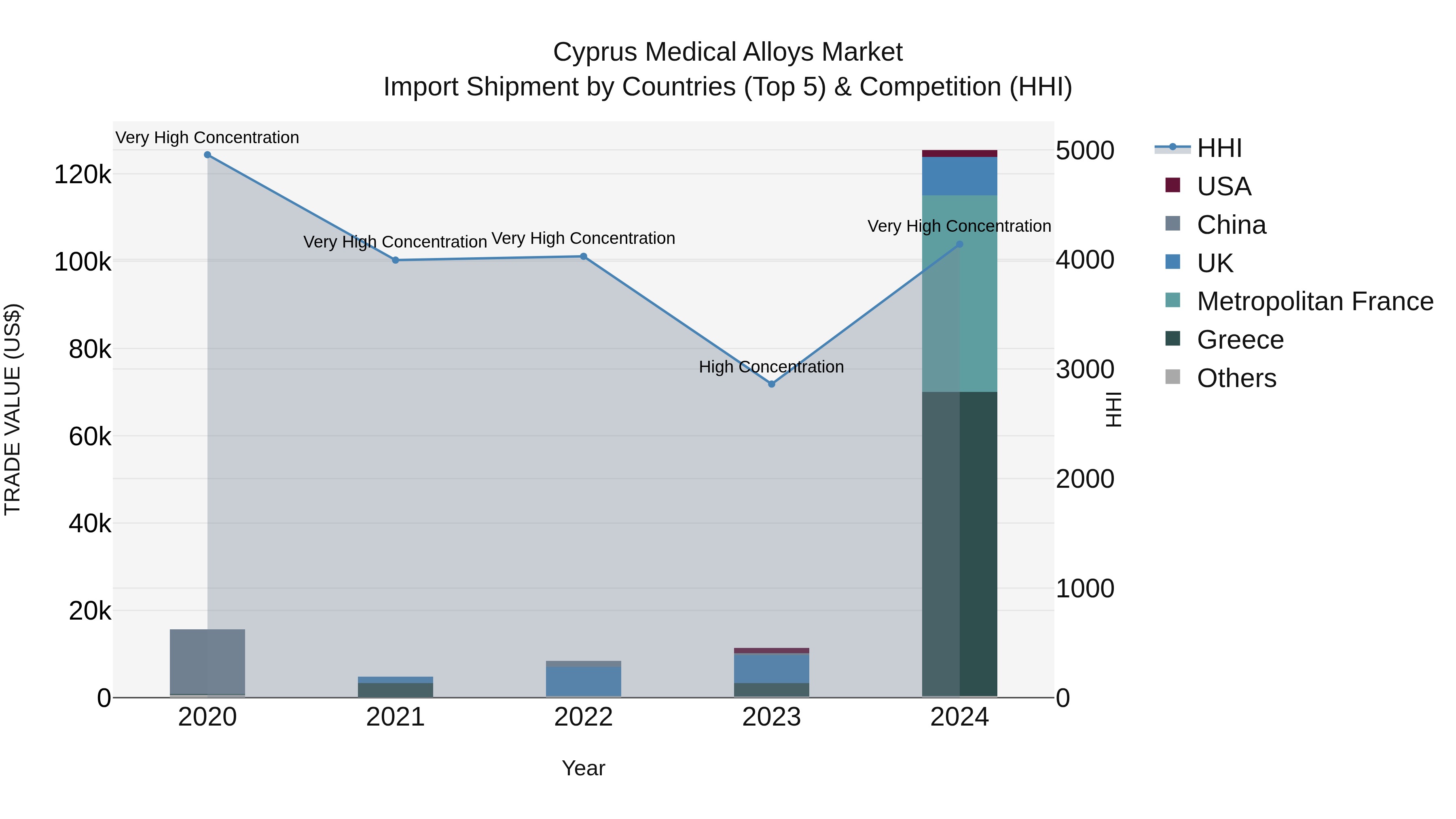 Cyprus Medical Alloys Market Import Shipment by Countries (Top 5) & Competition (HHI)