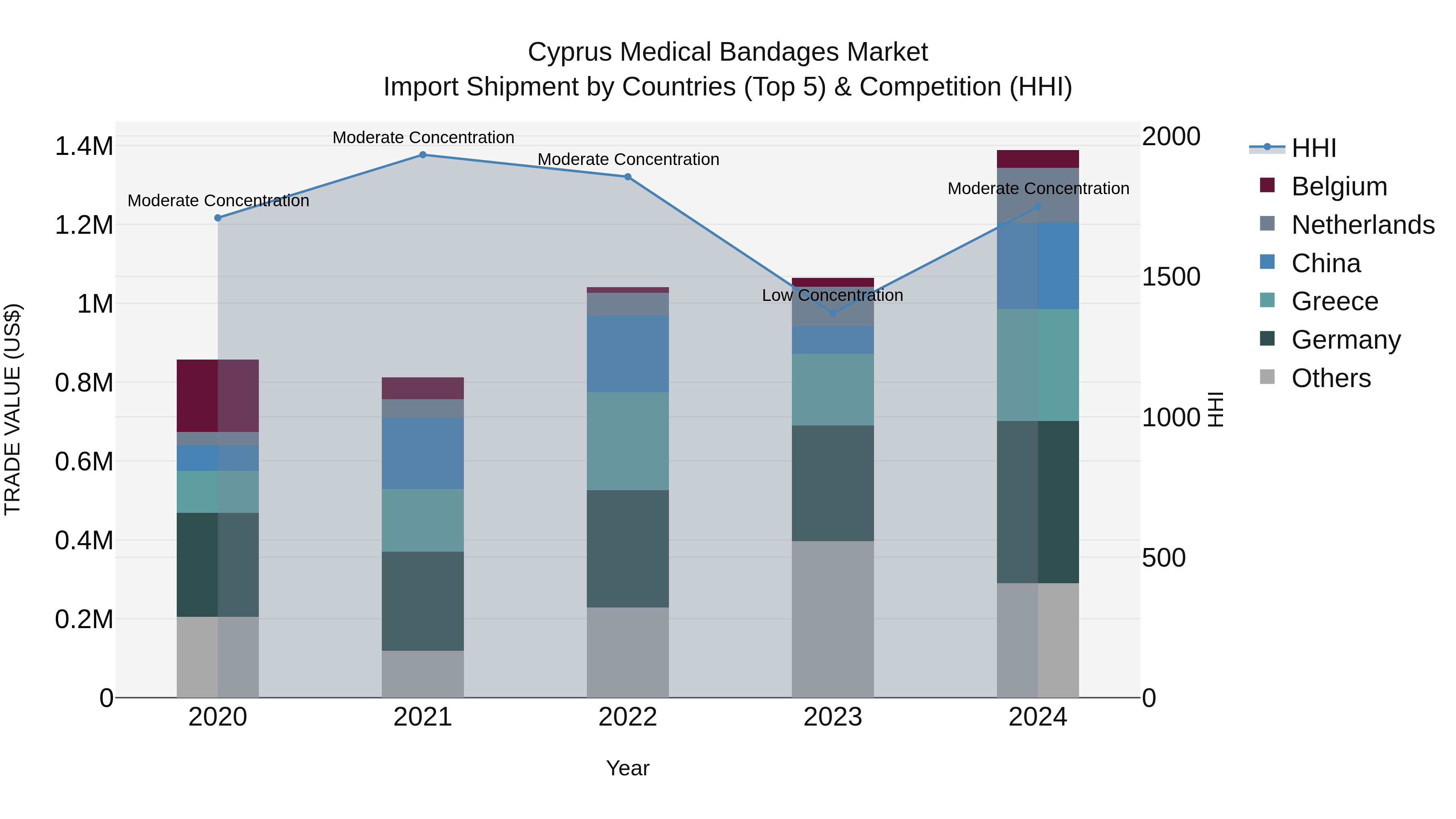 Cyprus Medical Bandages Market Import Shipment by Countries (Top 5) & Competition (HHI)