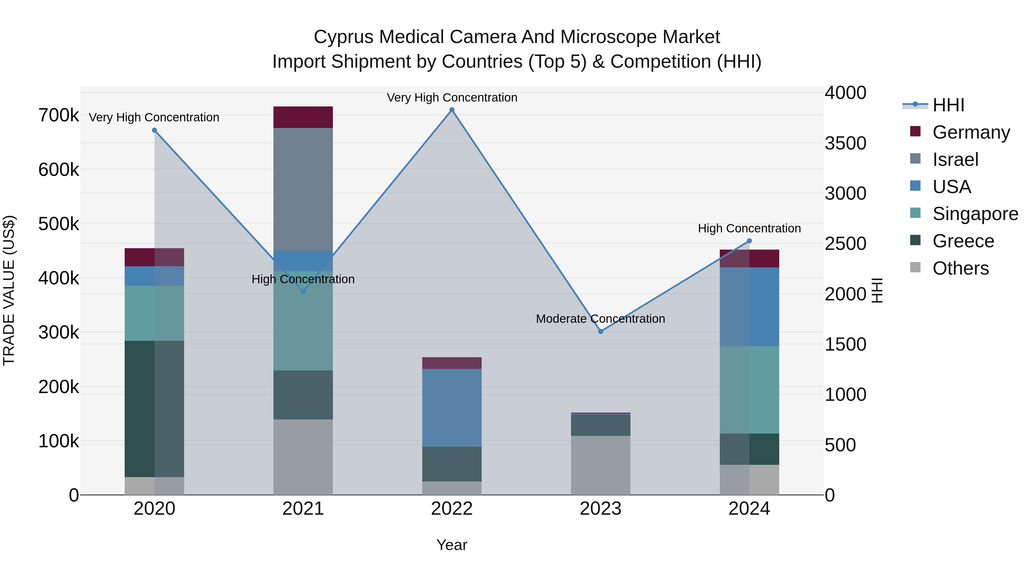 Cyprus Medical Camera And Microscope Market Import Shipment by Countries (Top 5) & Competition (HHI)