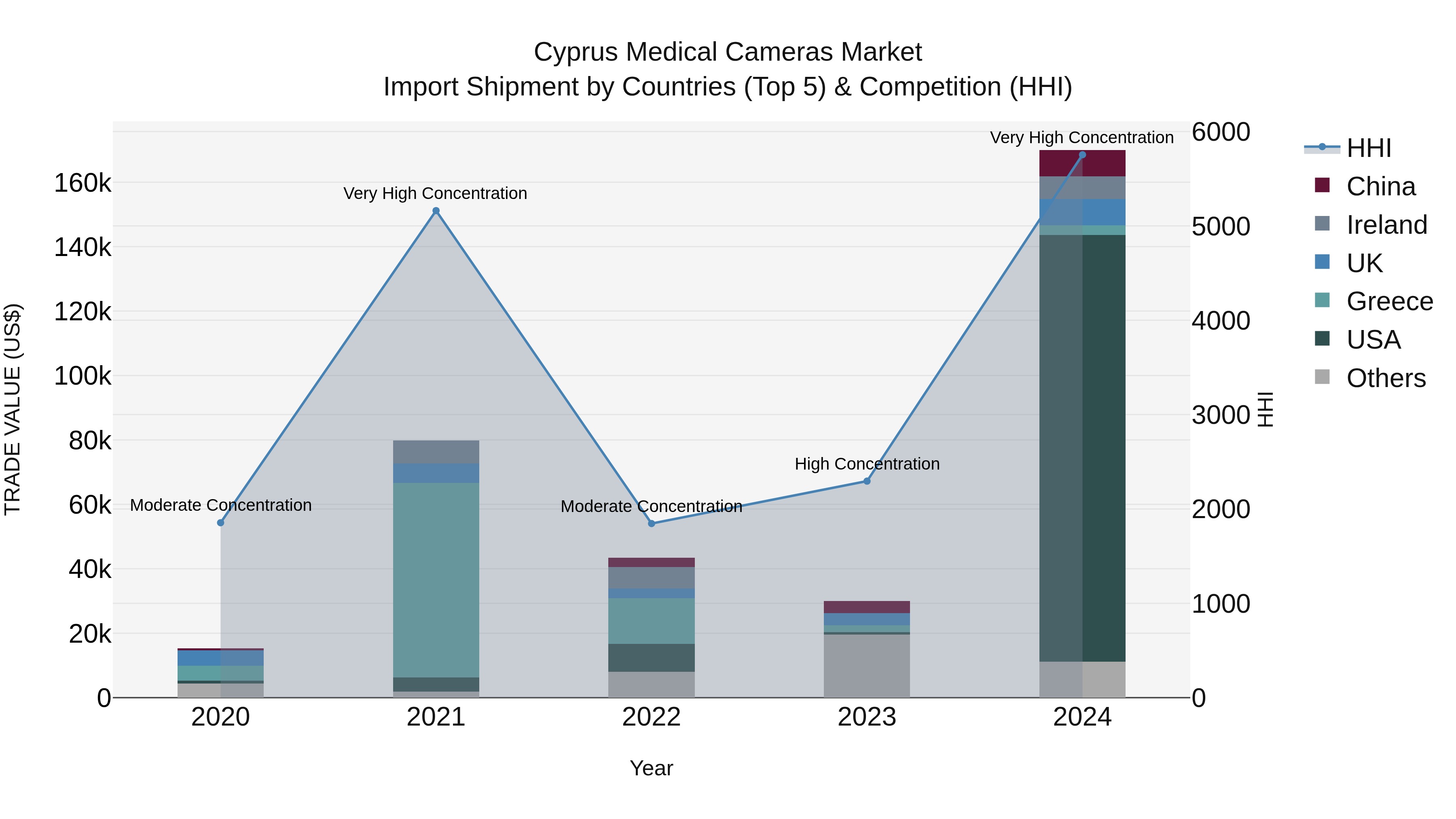 Cyprus Medical Cameras Market Import Shipment by Countries (Top 5) & Competition (HHI)