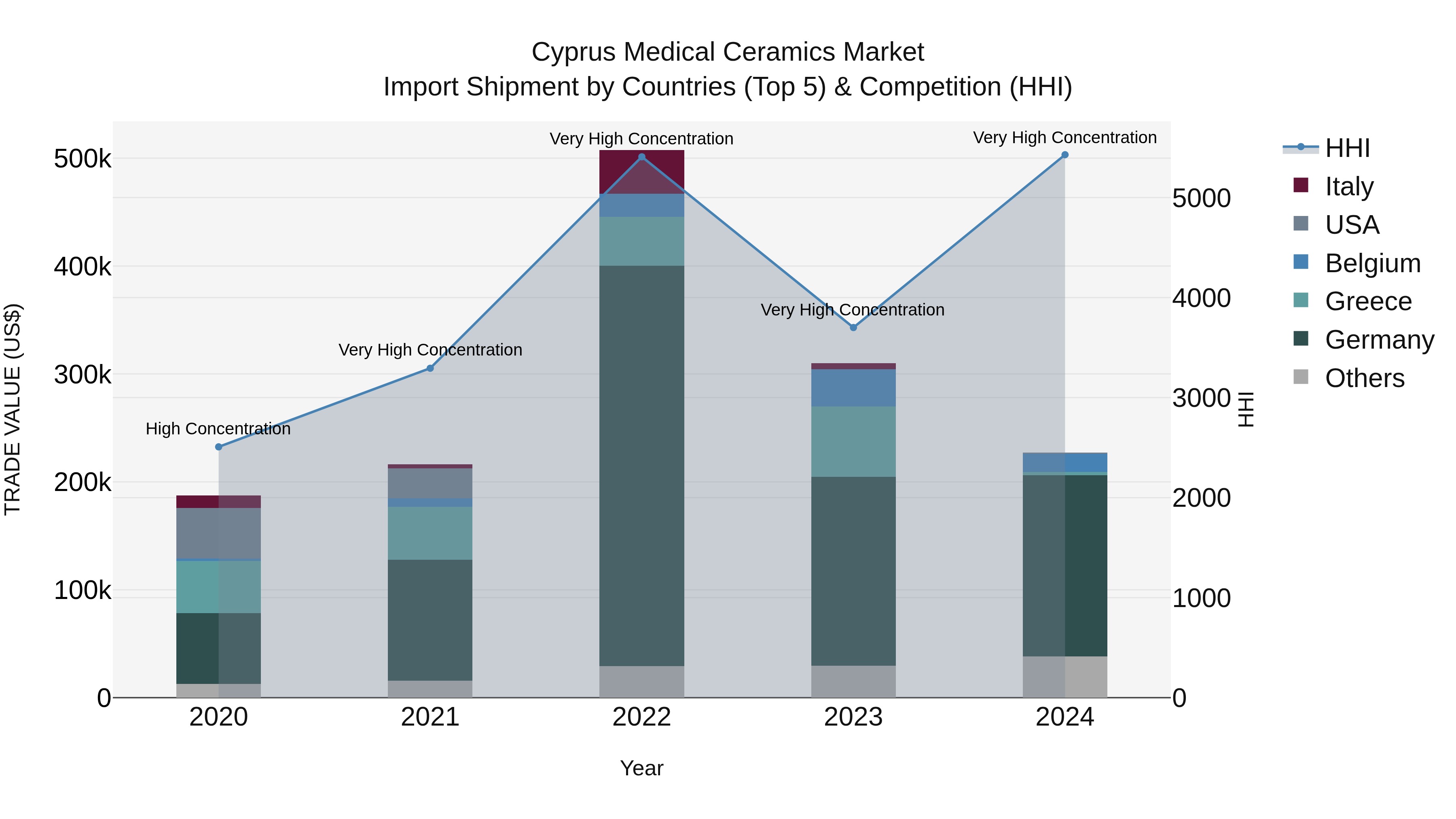 Cyprus Medical Ceramics Market Import Shipment by Countries (Top 5) & Competition (HHI)