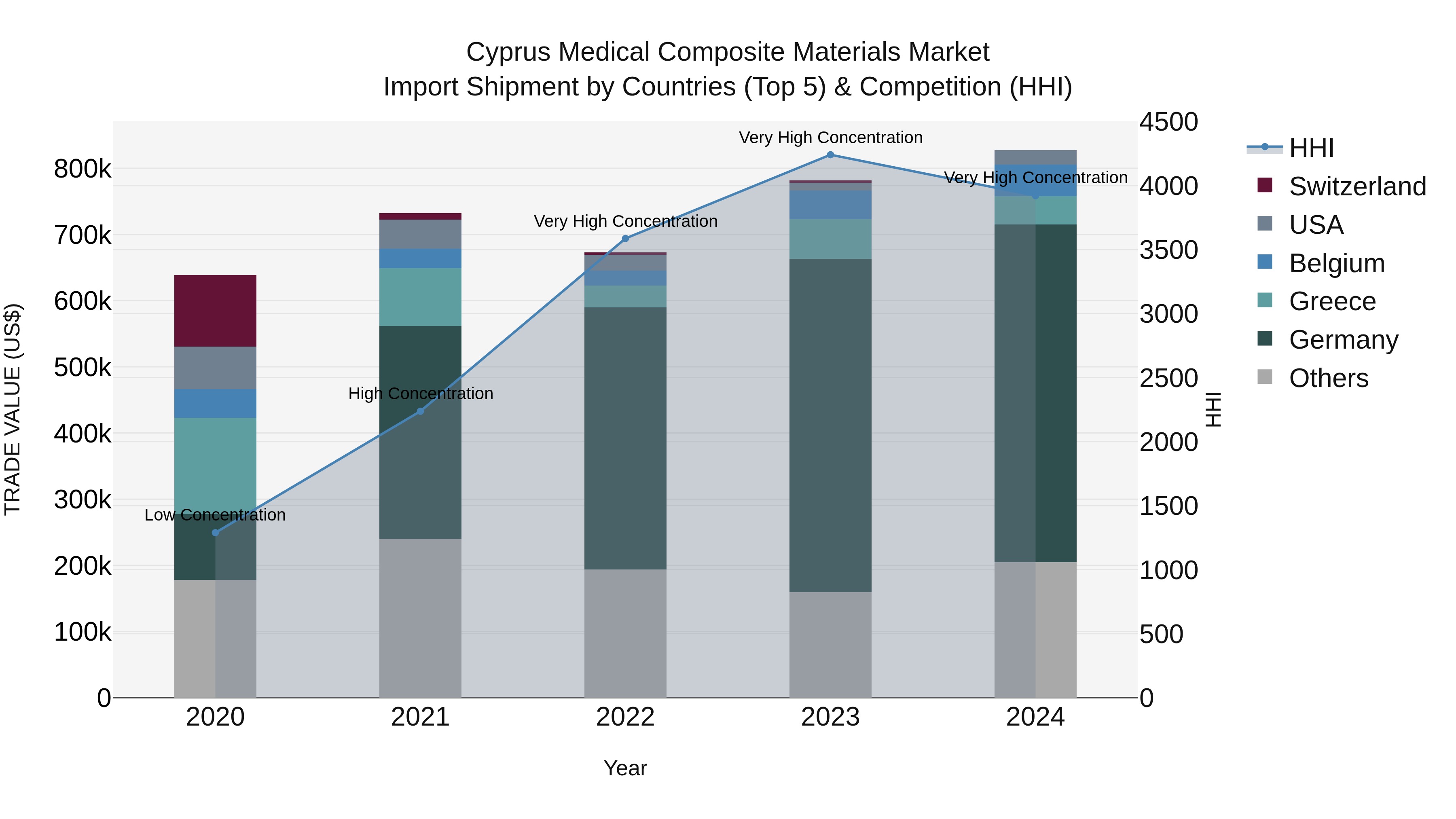 Cyprus Medical Composite Materials Market Import Shipment by Countries (Top 5) & Competition (HHI)