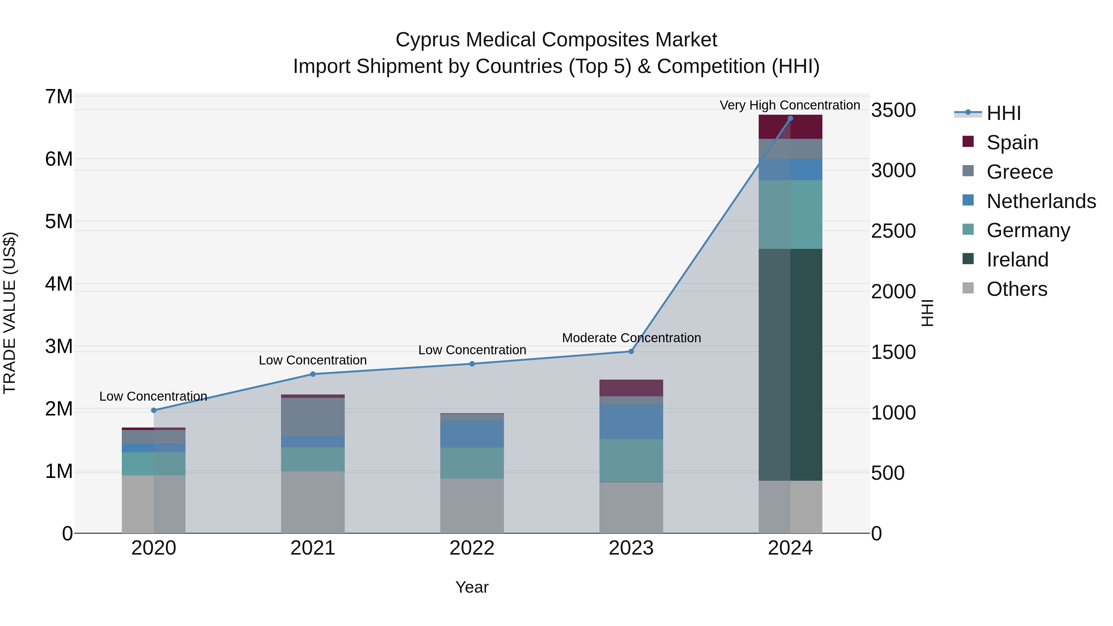 Cyprus Medical Composites Market Import Shipment by Countries (Top 5) & Competition (HHI)