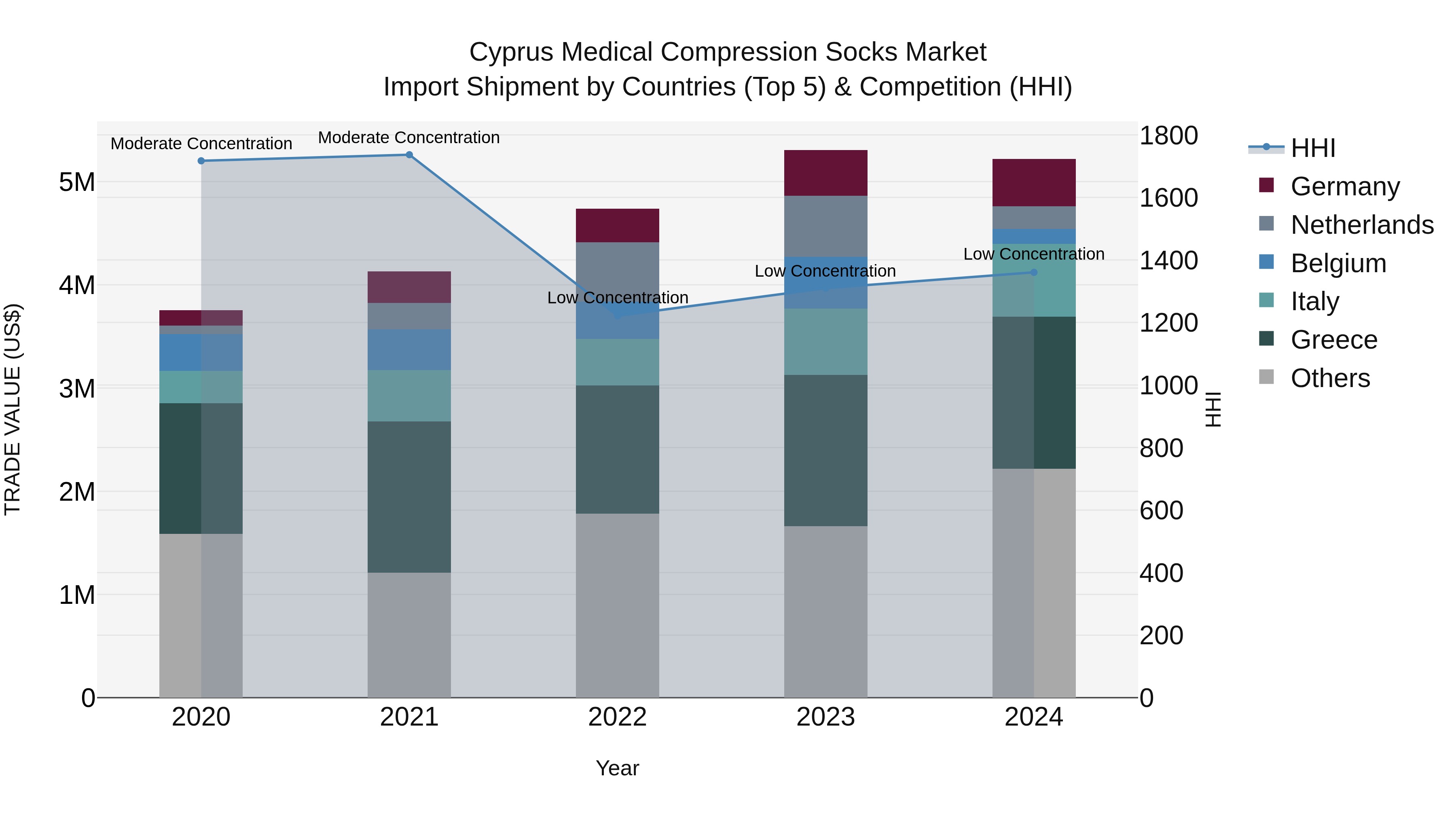 Cyprus Medical Compression Socks Market Import Shipment by Countries (Top 5) & Competition (HHI)