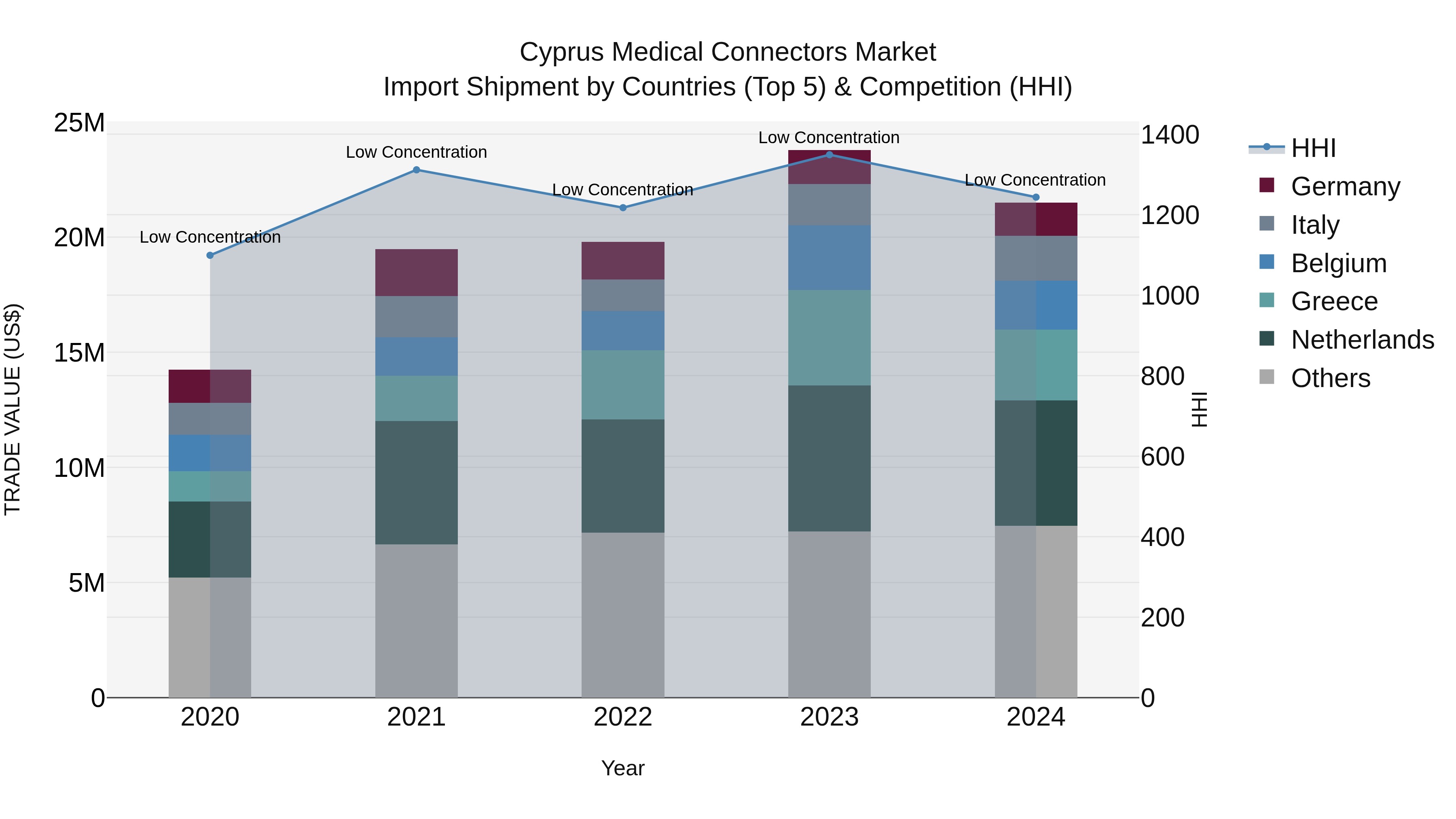Cyprus Medical Connectors Market Import Shipment by Countries (Top 5) & Competition (HHI)