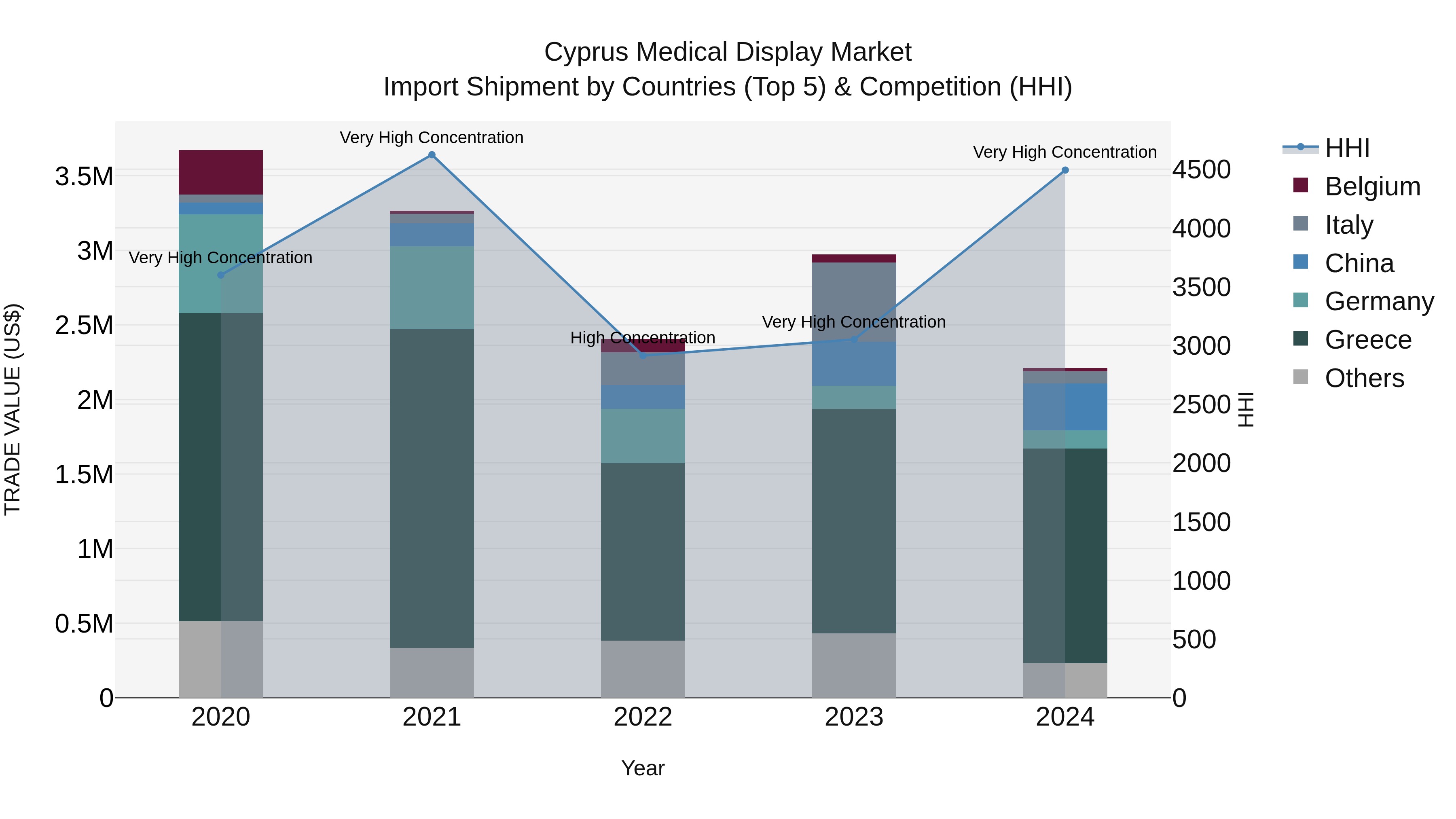 Cyprus Medical Display Market Import Shipment by Countries (Top 5) & Competition (HHI)