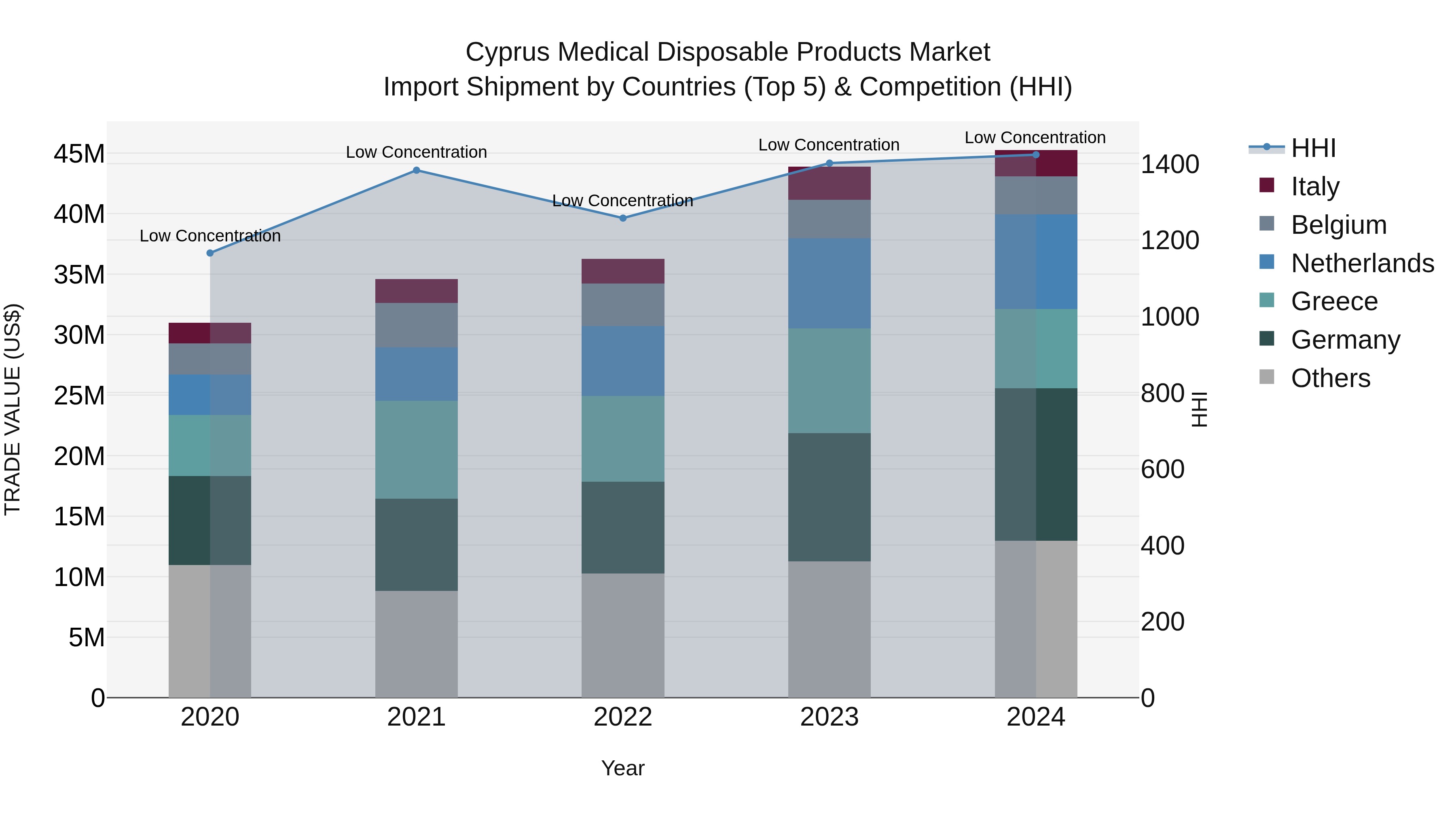 Cyprus Medical Disposable Products Market Import Shipment by Countries (Top 5) & Competition (HHI)
