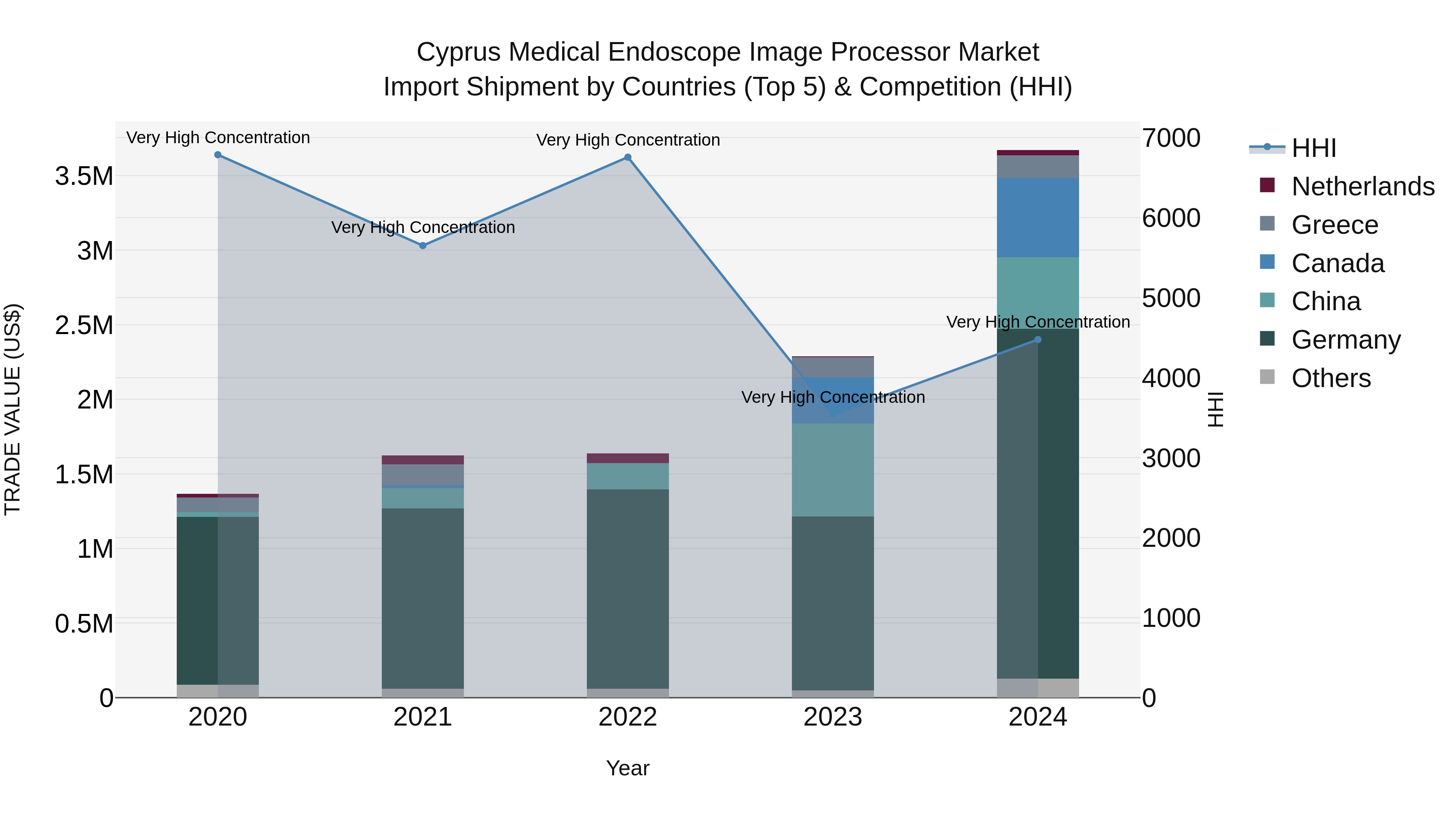 Cyprus Medical Endoscope Image Processor Market Import Shipment by Countries (Top 5) & Competition (HHI)