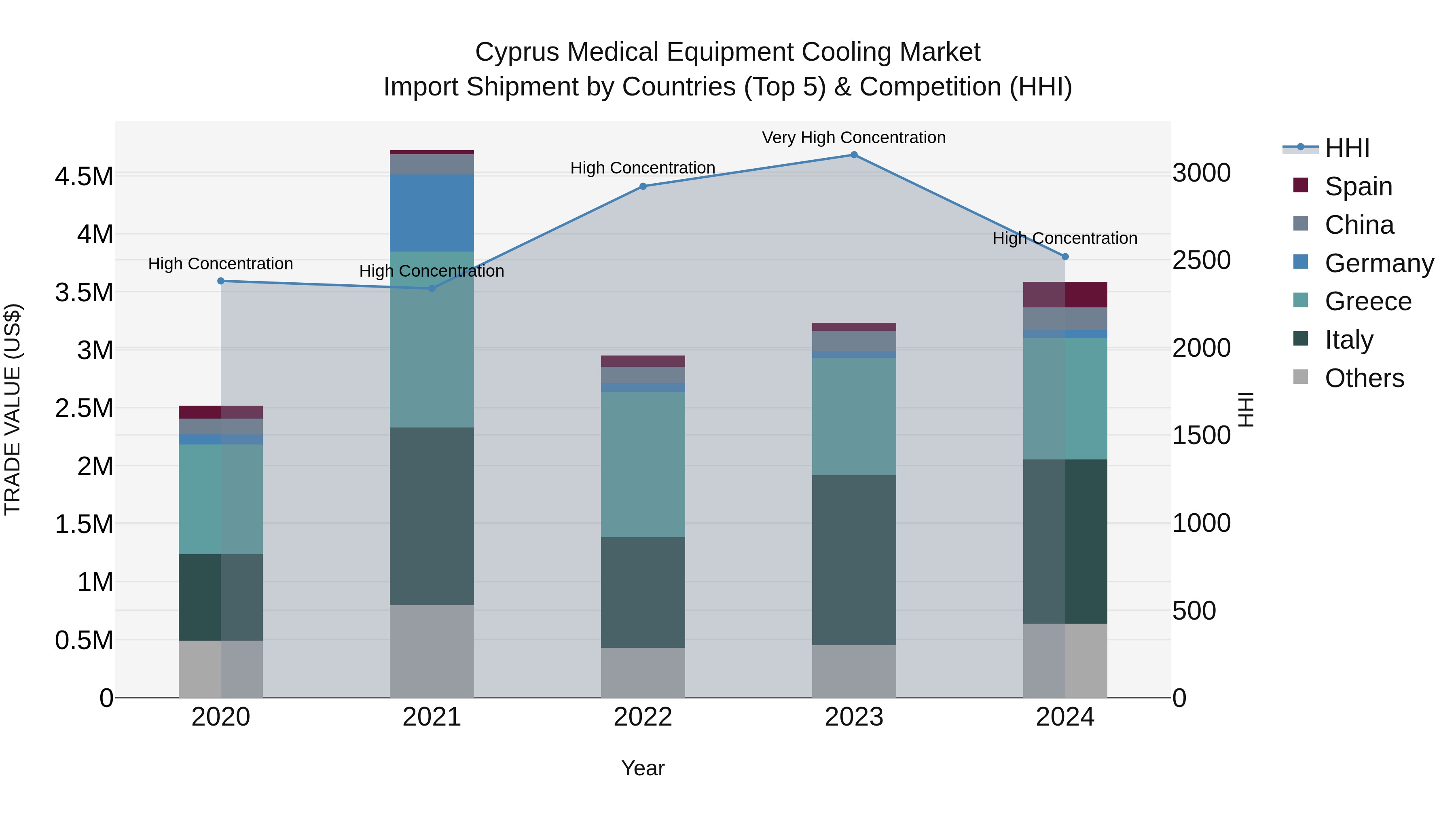 Cyprus Medical Equipment Cooling Market Import Shipment by Countries (Top 5) & Competition (HHI)