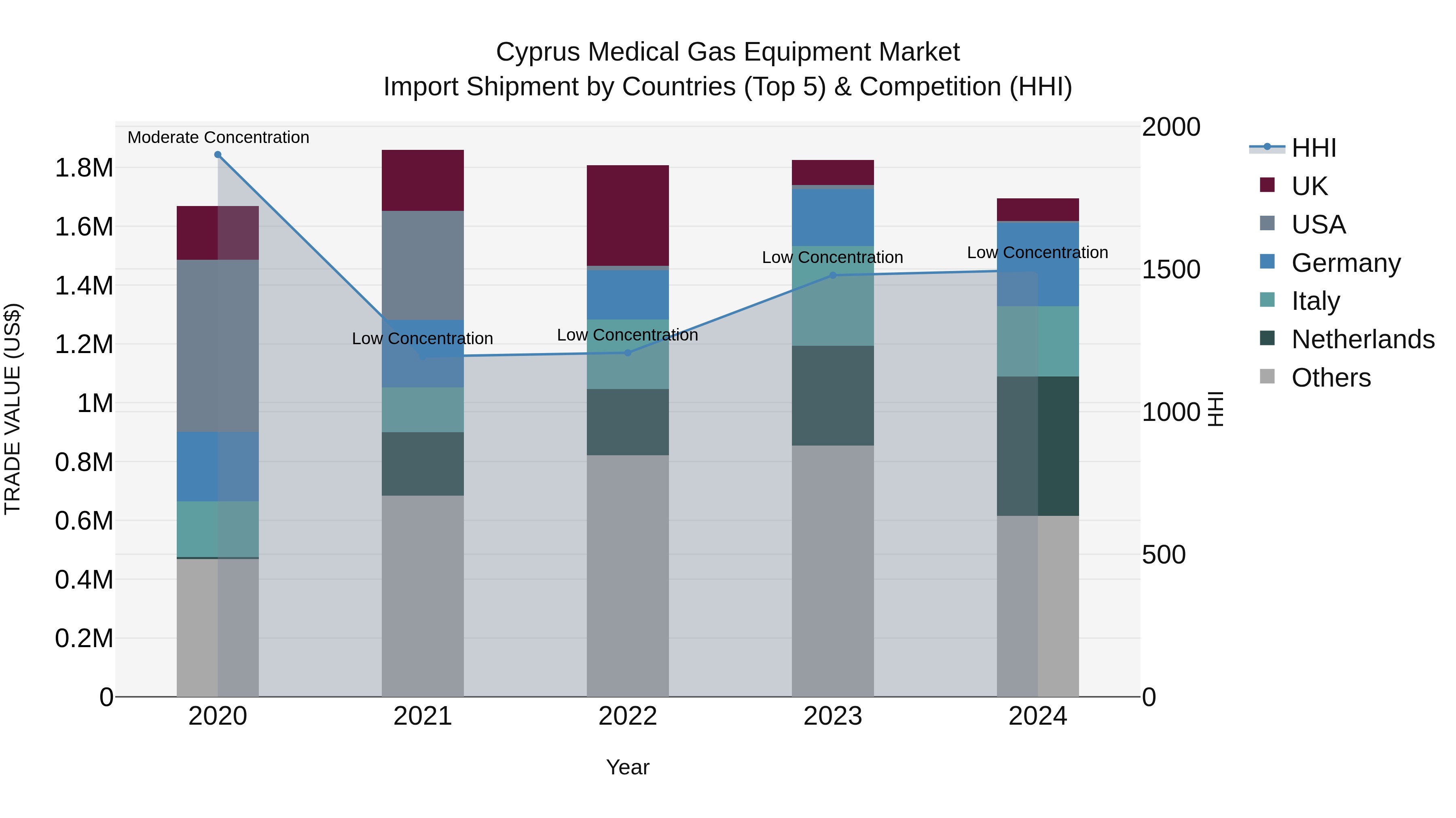 Cyprus Medical Gas Equipment Market Import Shipment by Countries (Top 5) & Competition (HHI)